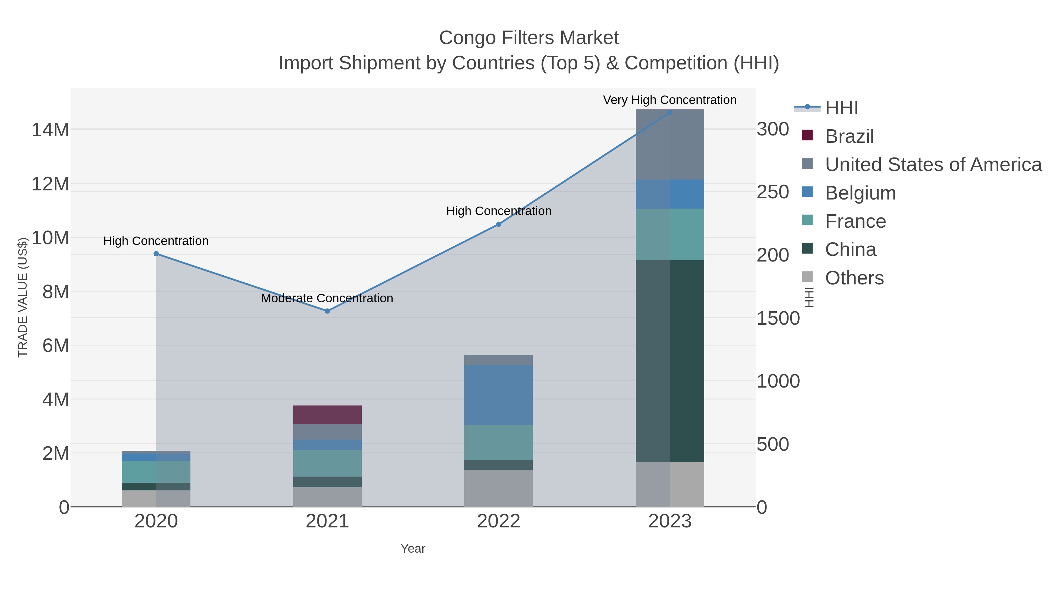 Congo Filters Market Import Shipment by Countries (Top 5) & Competition (HHI)
