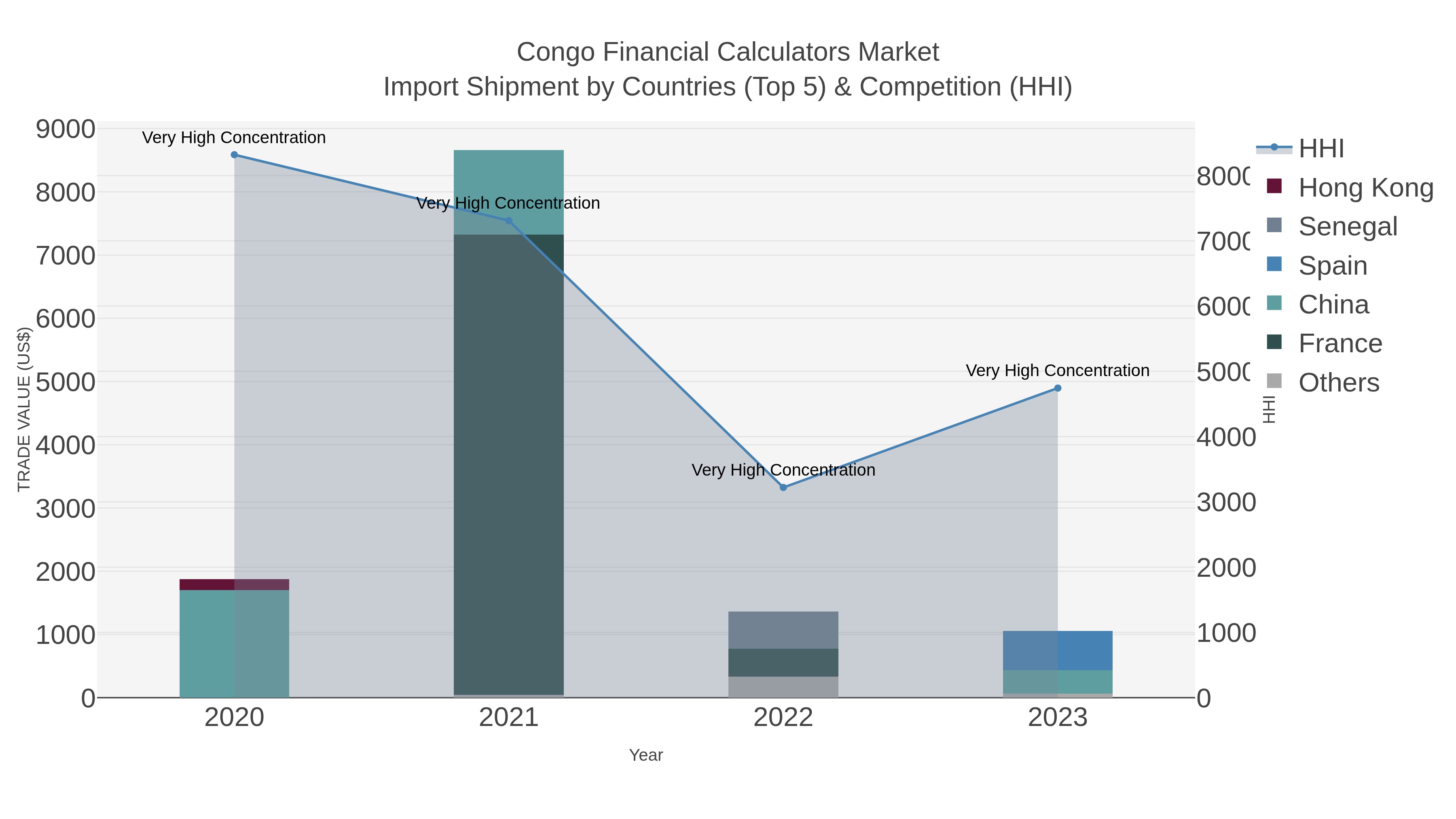 Congo Financial Calculators Market Import Shipment by Countries (Top 5) & Competition (HHI)
