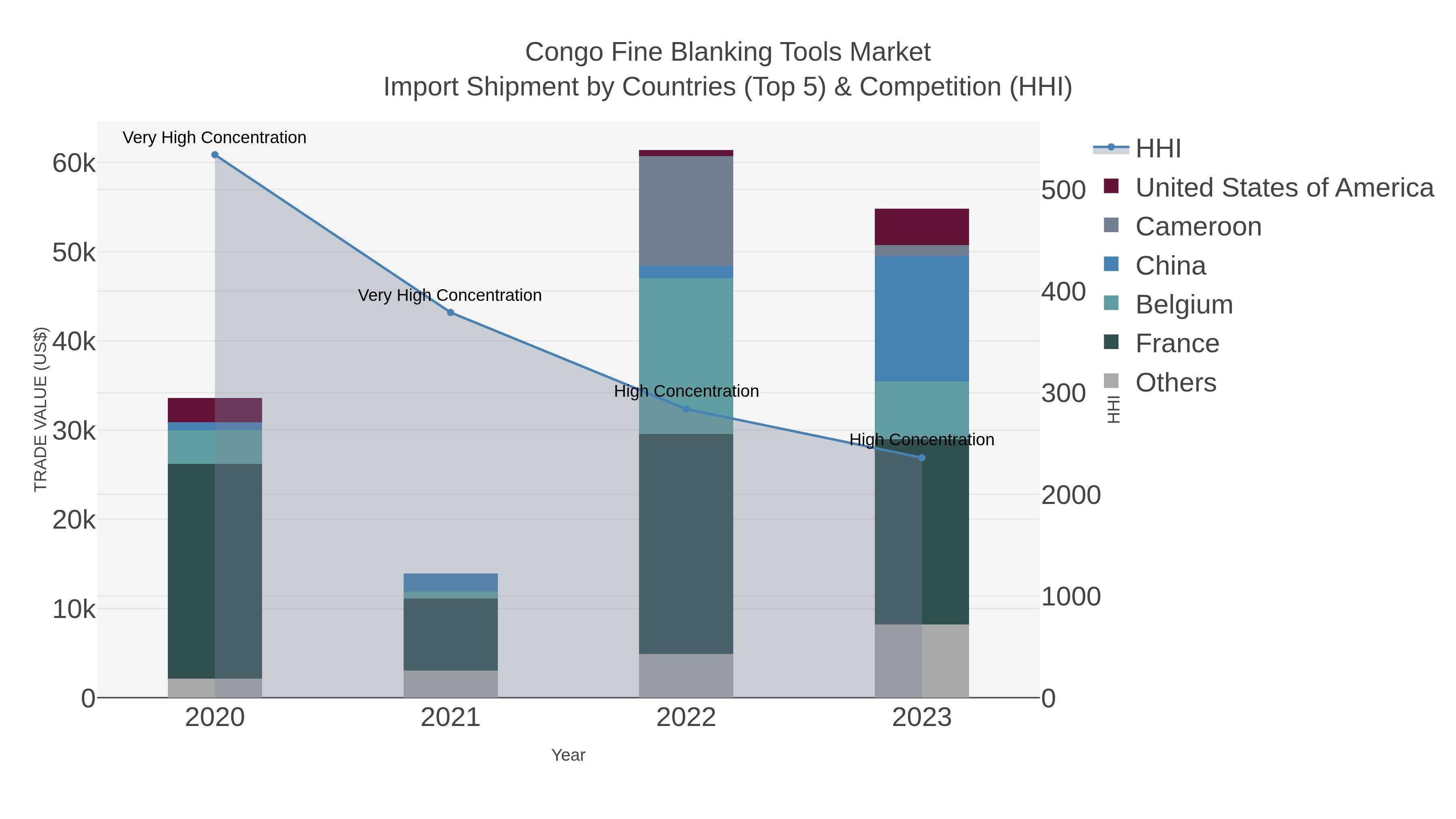 Congo Fine Blanking Tools Market Import Shipment by Countries (Top 5) & Competition (HHI)