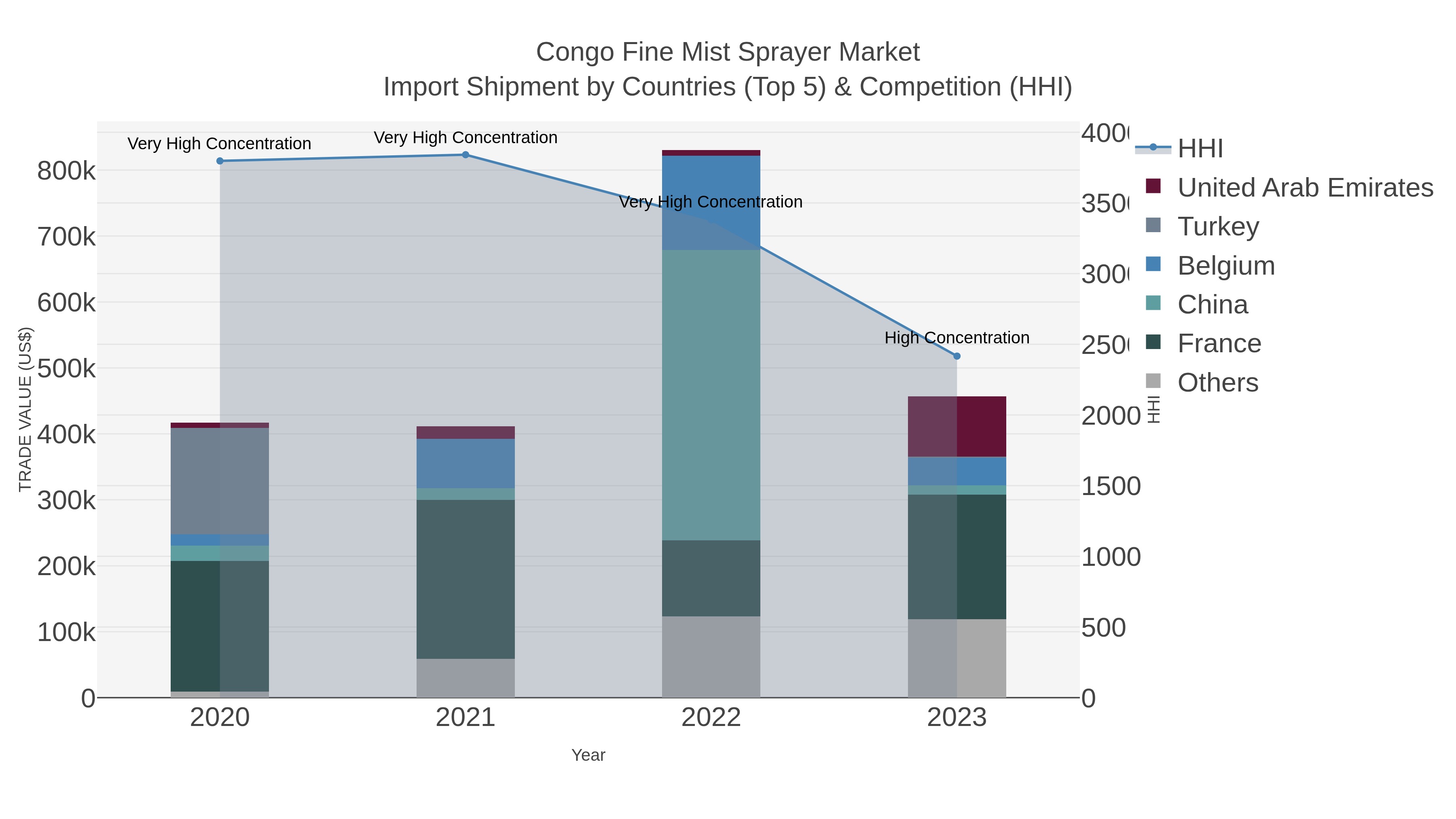 Congo Fine Mist Sprayer Market Import Shipment by Countries (Top 5) & Competition (HHI)