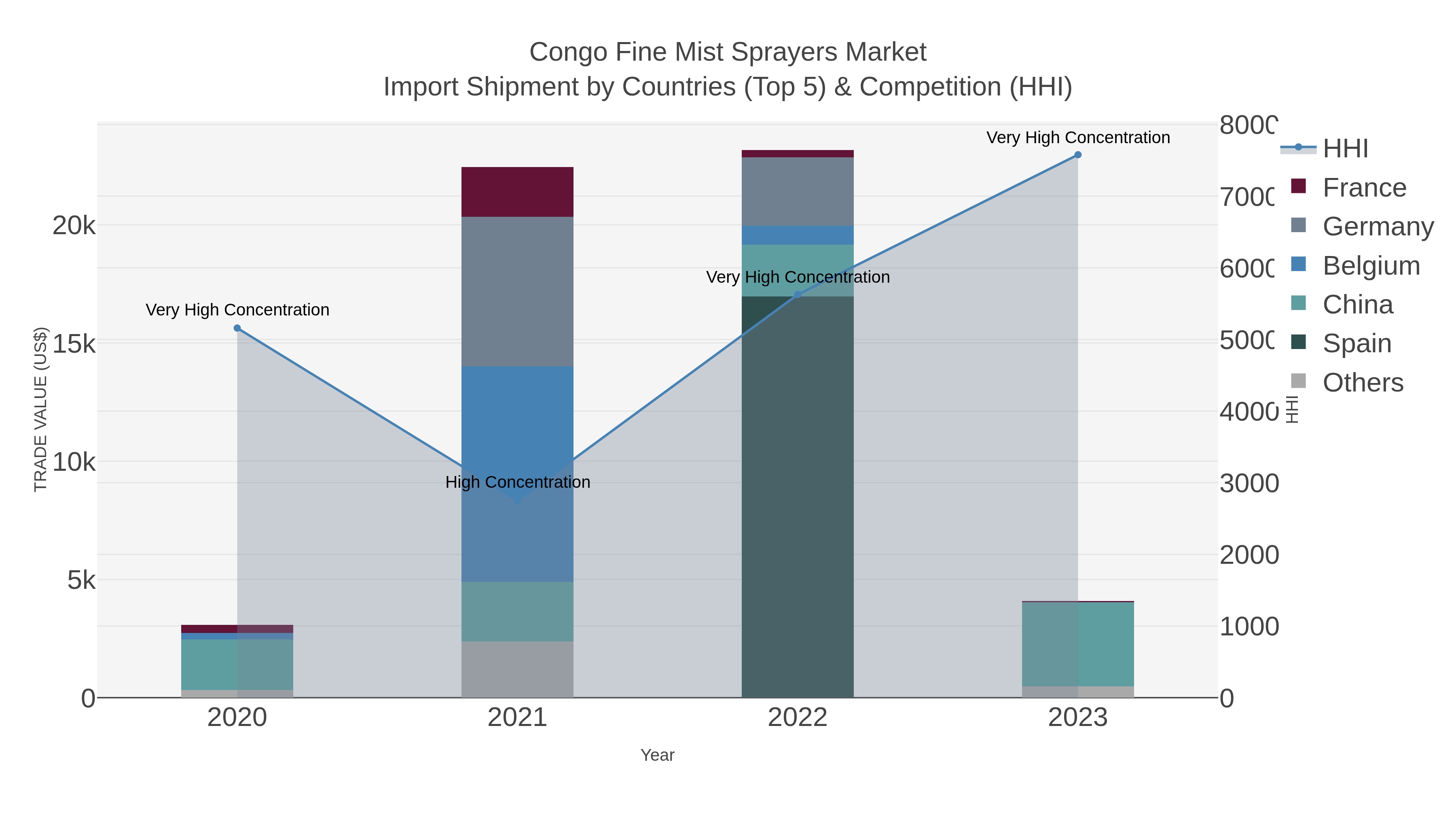 Congo Fine Mist Sprayers Market Import Shipment by Countries (Top 5) & Competition (HHI)