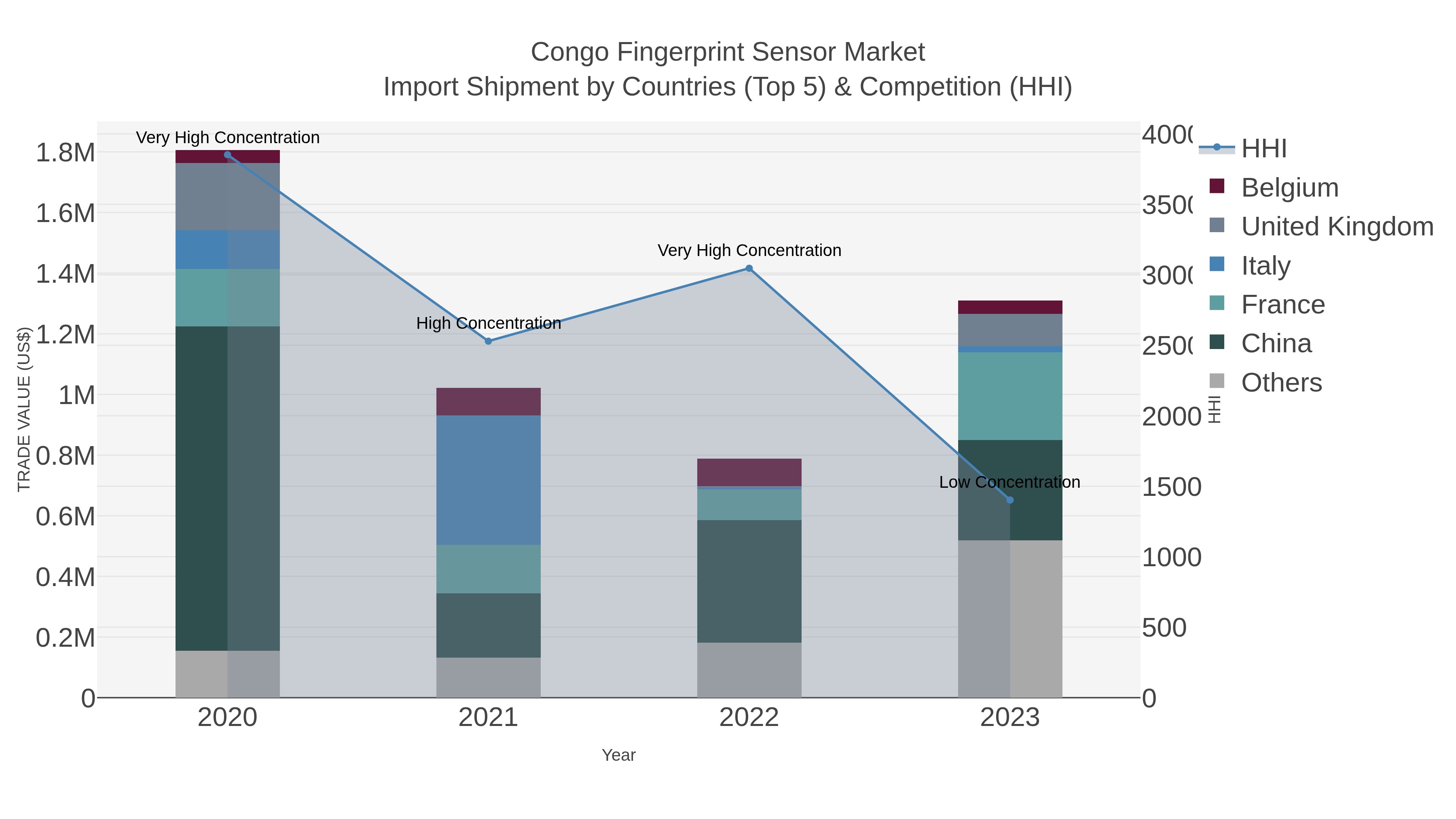 Congo Fingerprint Sensor Market Import Shipment by Countries (Top 5) & Competition (HHI)