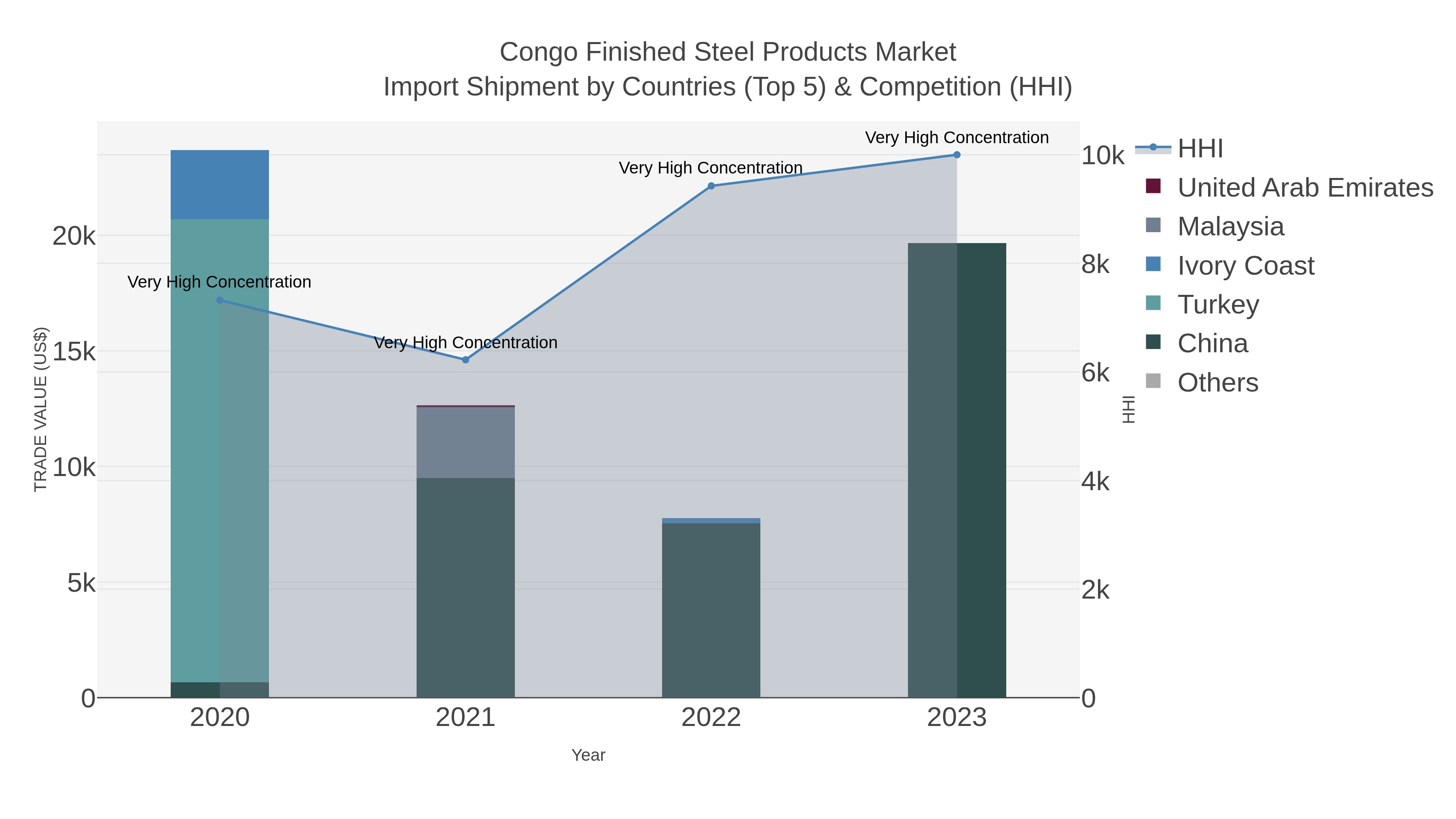 Congo Finished Steel Products Market Import Shipment by Countries (Top 5) & Competition (HHI)