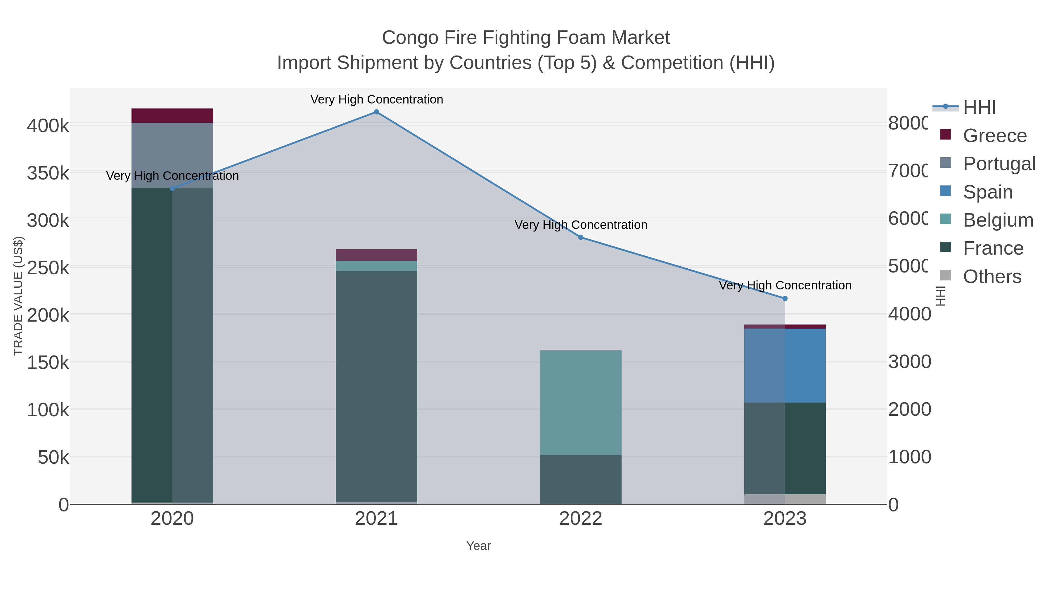 Congo Fire Fighting Foam Market Import Shipment by Countries (Top 5) & Competition (HHI)