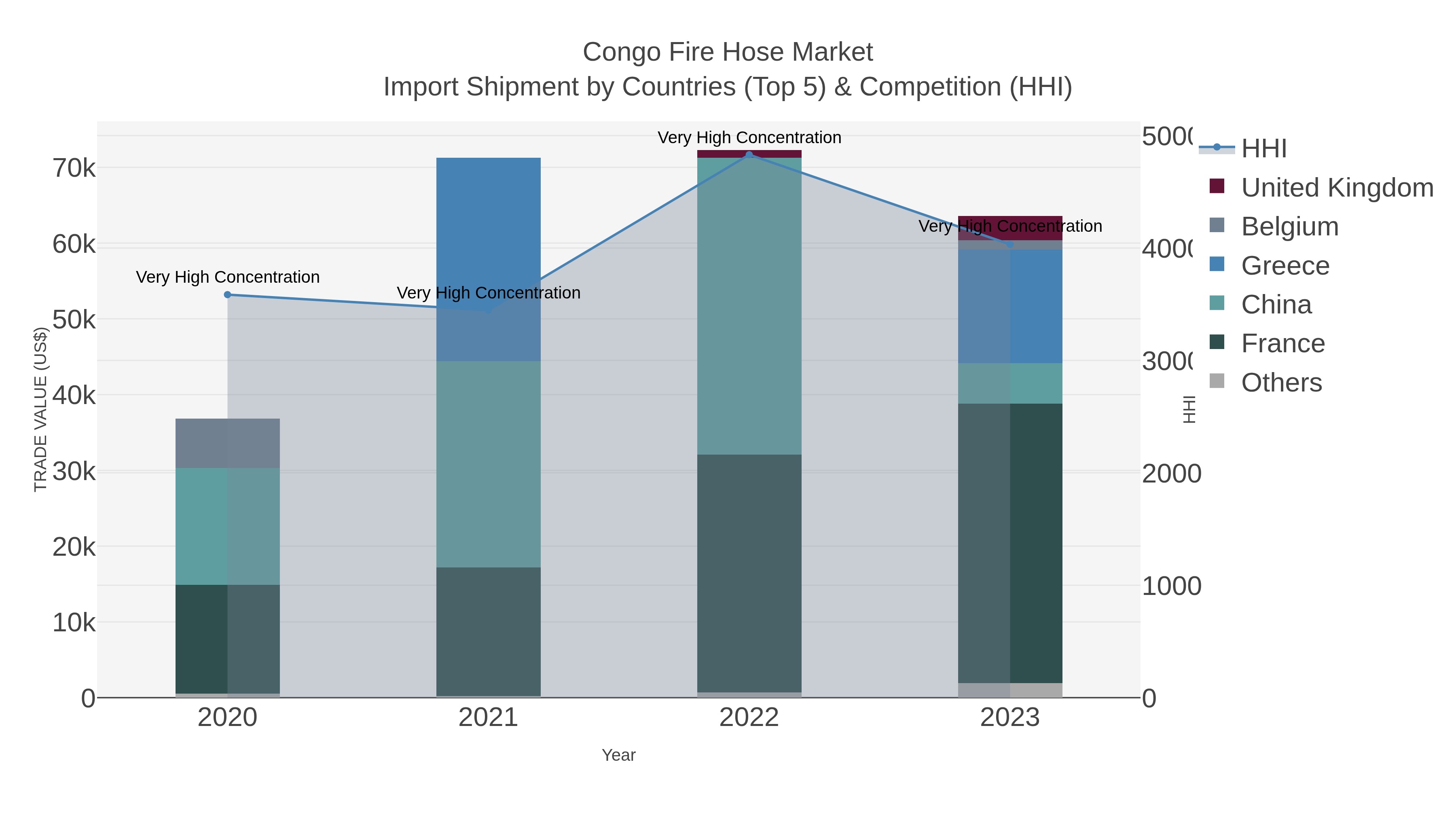 Congo Fire Hose Market Import Shipment by Countries (Top 5) & Competition (HHI)