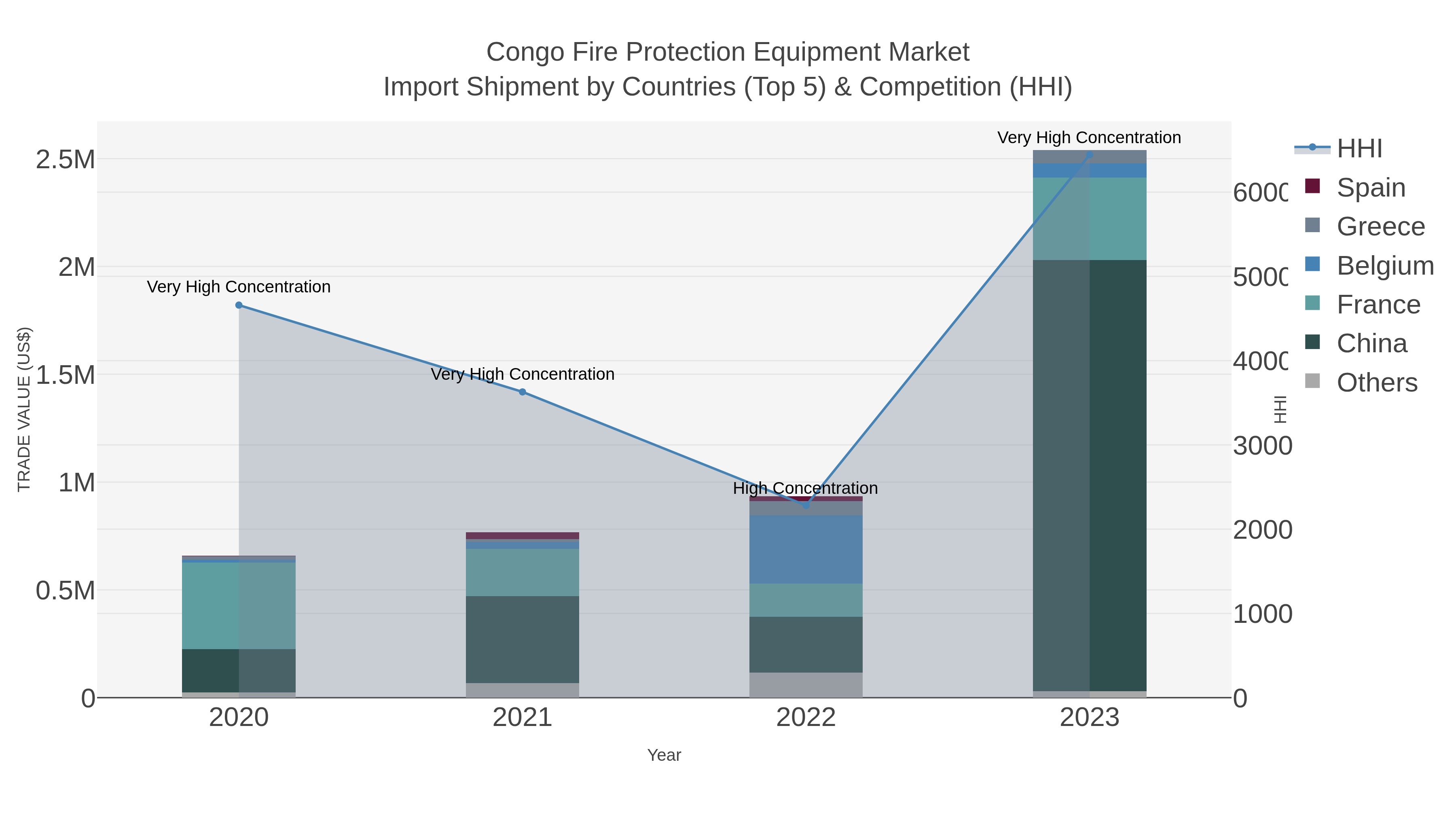 Congo Fire Protection Equipment Market Import Shipment by Countries (Top 5) & Competition (HHI)