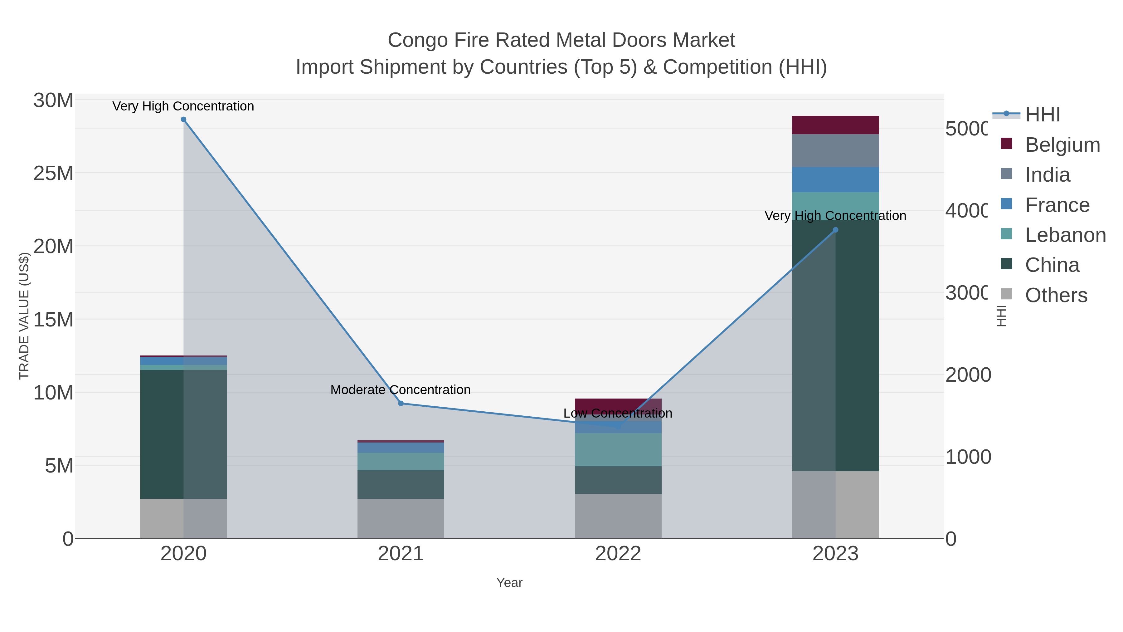 Congo Fire Rated Metal Doors Market Import Shipment by Countries (Top 5) & Competition (HHI)