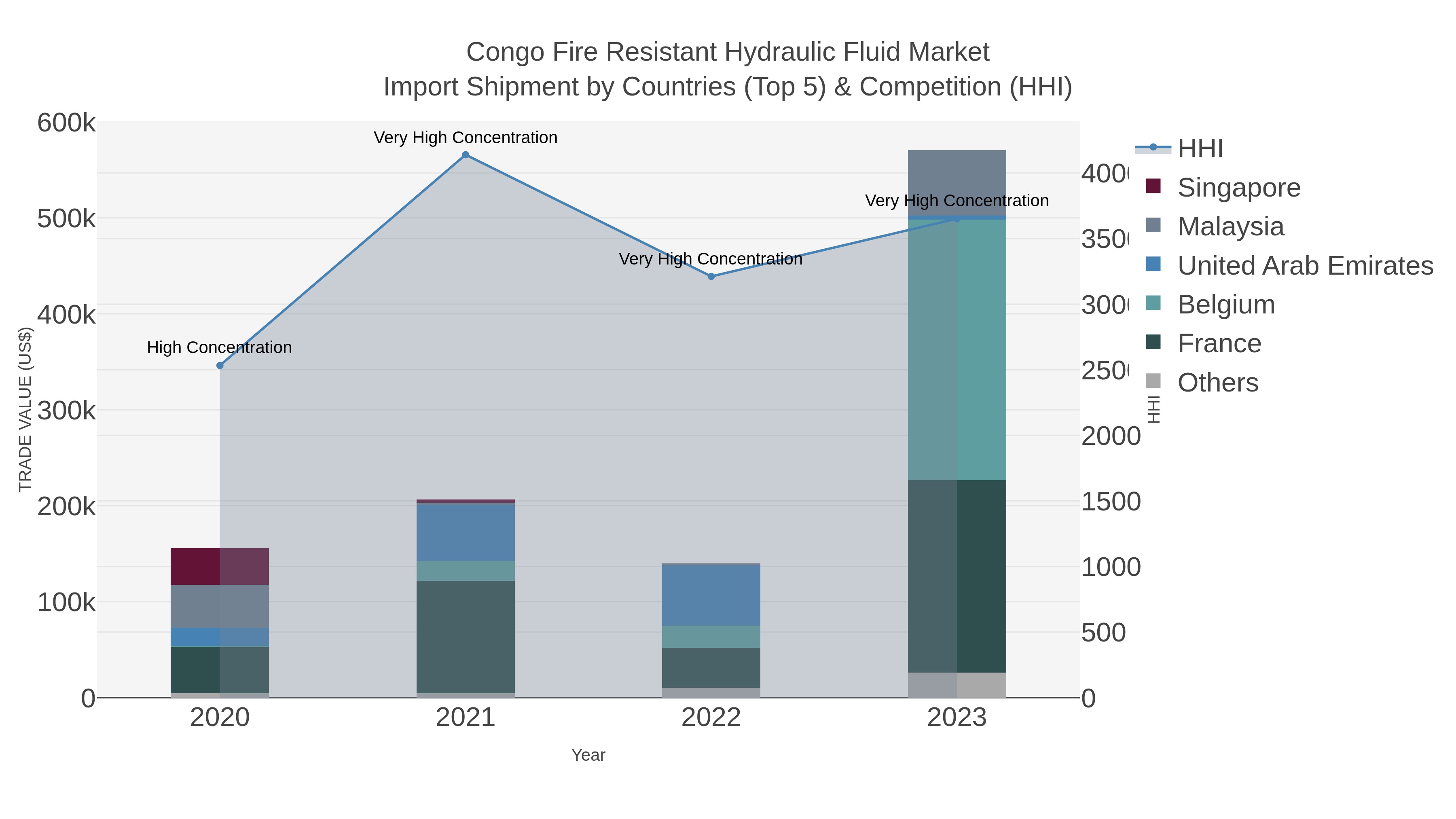 Congo Fire Resistant Hydraulic Fluid Market Import Shipment by Countries (Top 5) & Competition (HHI)