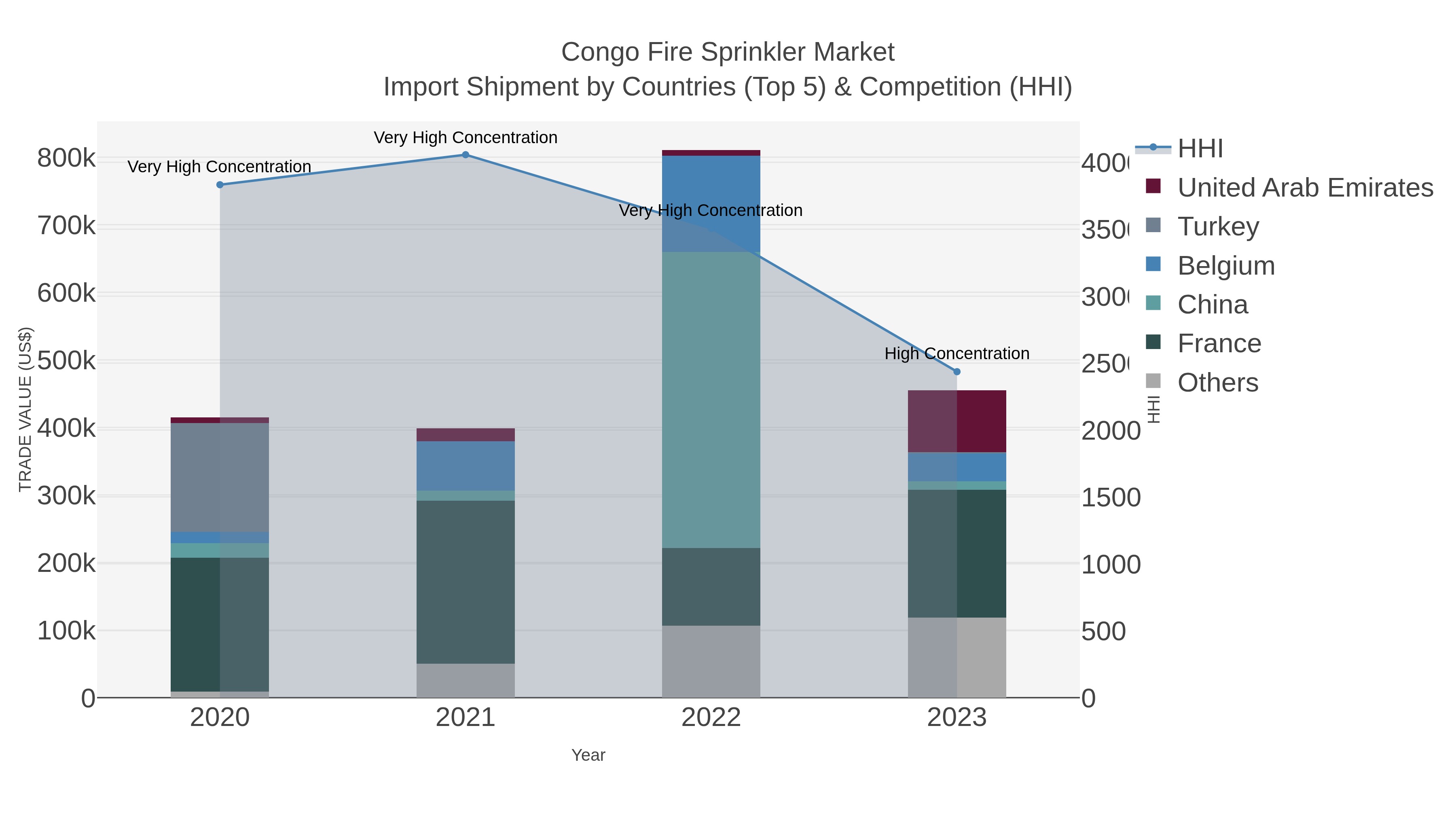 Congo Fire Sprinkler Market Import Shipment by Countries (Top 5) & Competition (HHI)