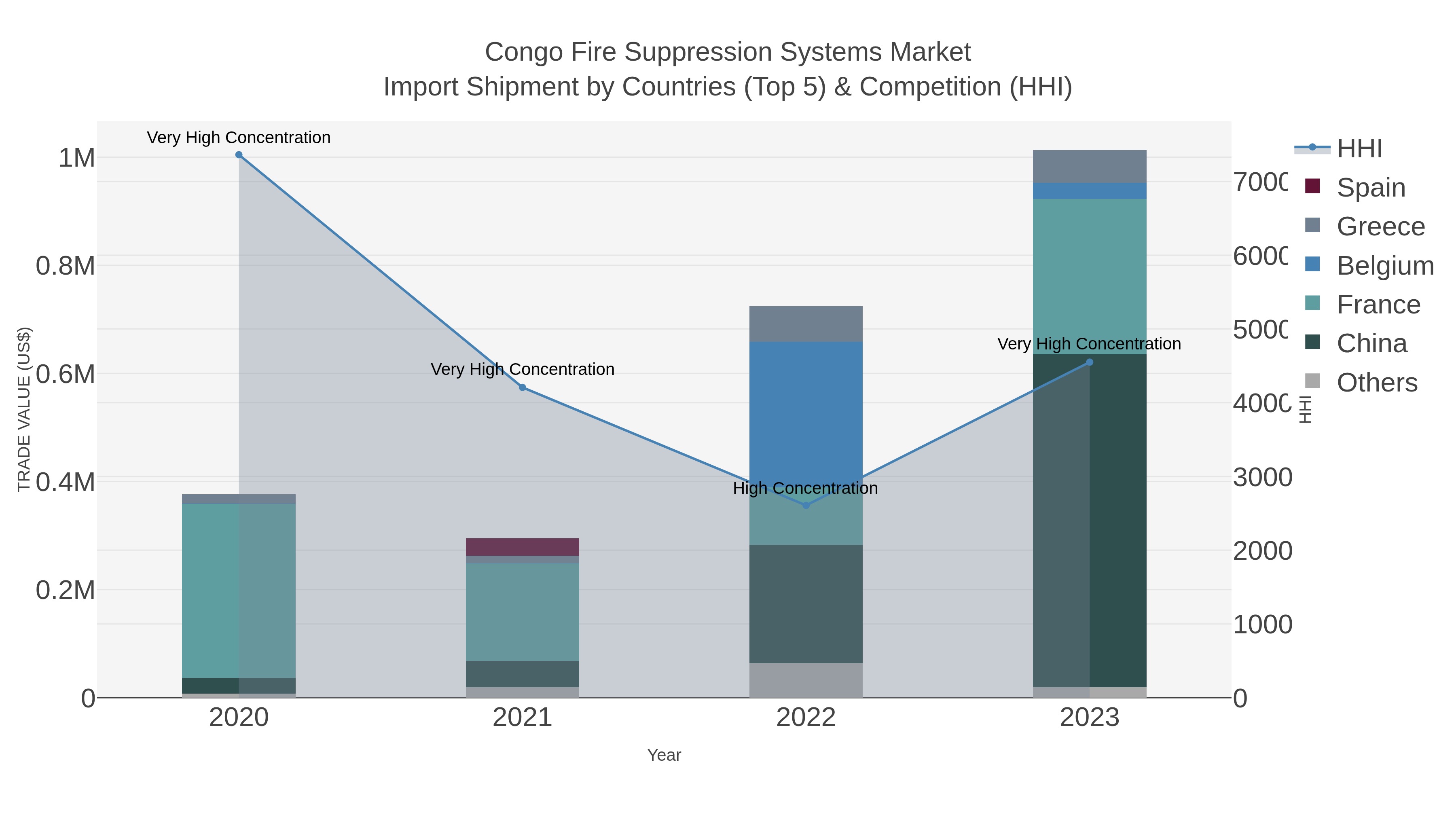 Congo Fire Suppression Systems Market Import Shipment by Countries (Top 5) & Competition (HHI)