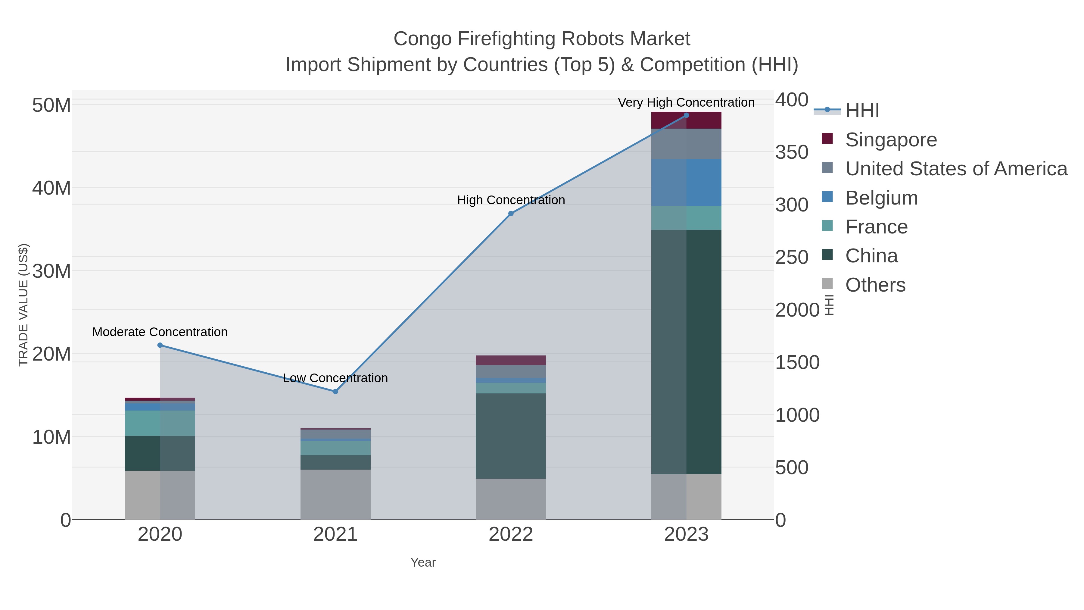 Congo Firefighting Robots Market Import Shipment by Countries (Top 5) & Competition (HHI)