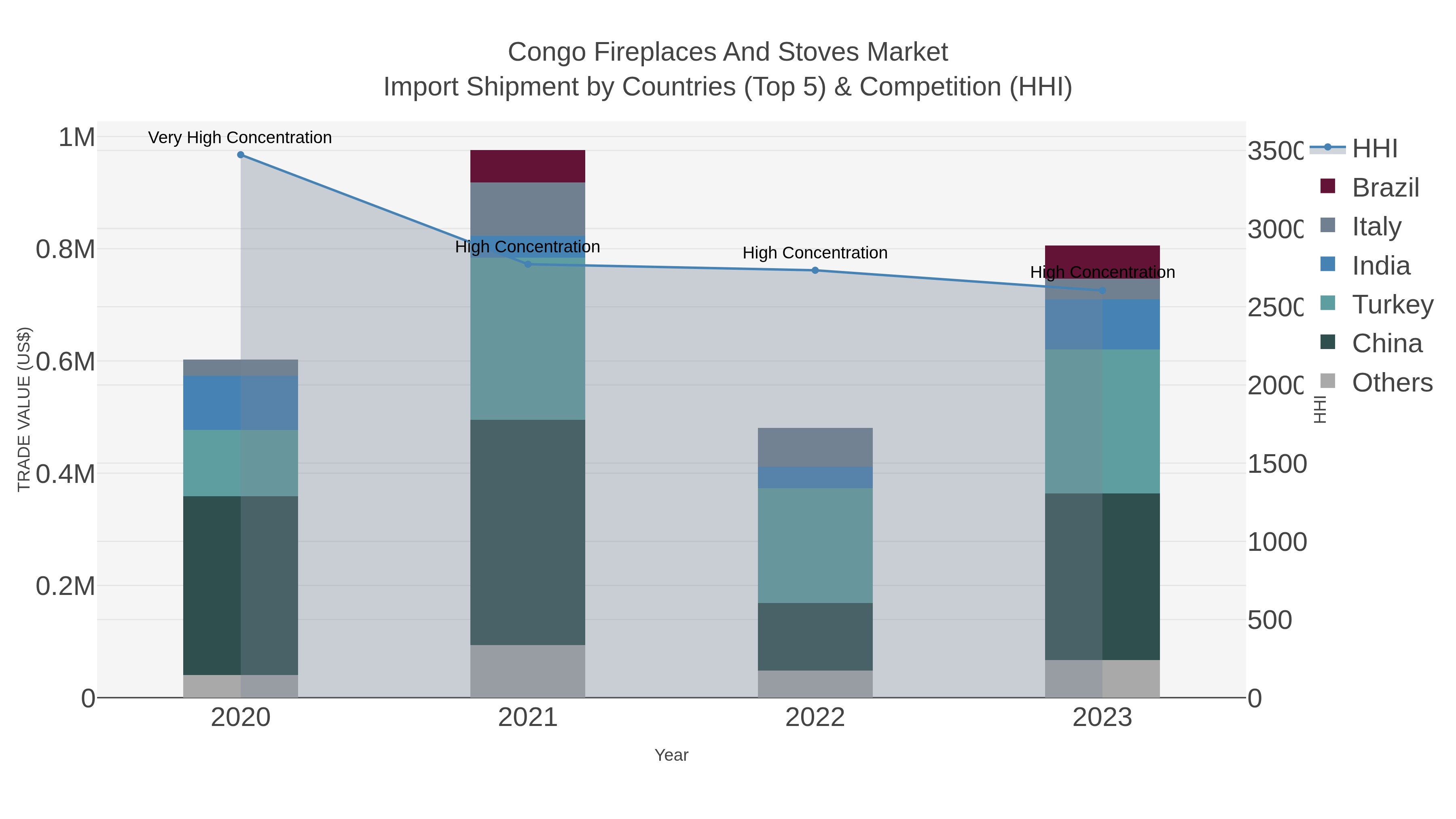 Congo Fireplaces And Stoves Market Import Shipment by Countries (Top 5) & Competition (HHI)