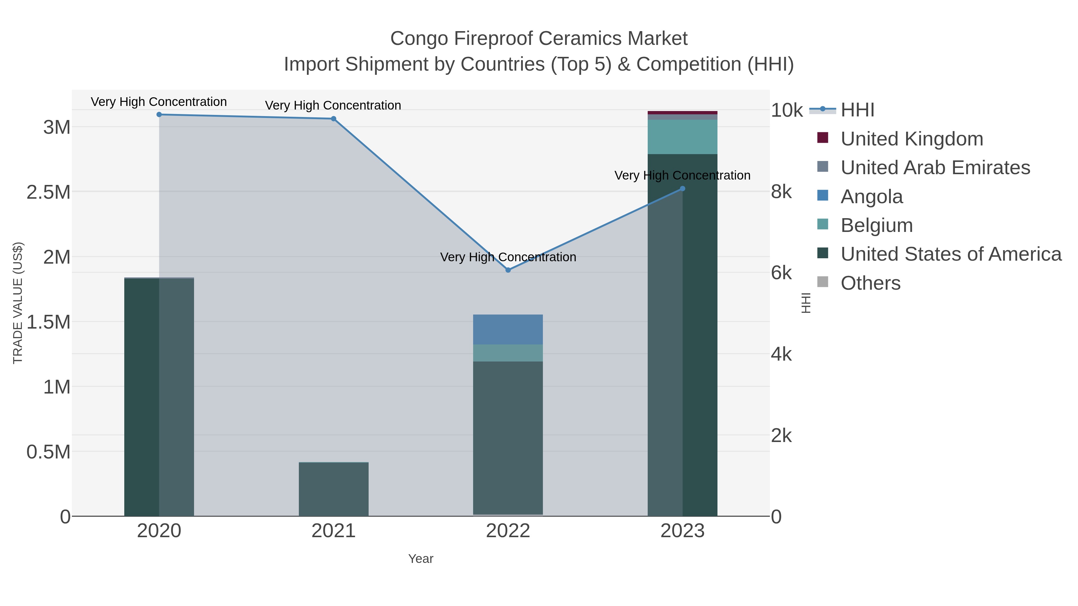 Congo Fireproof Ceramics Market Import Shipment by Countries (Top 5) & Competition (HHI)