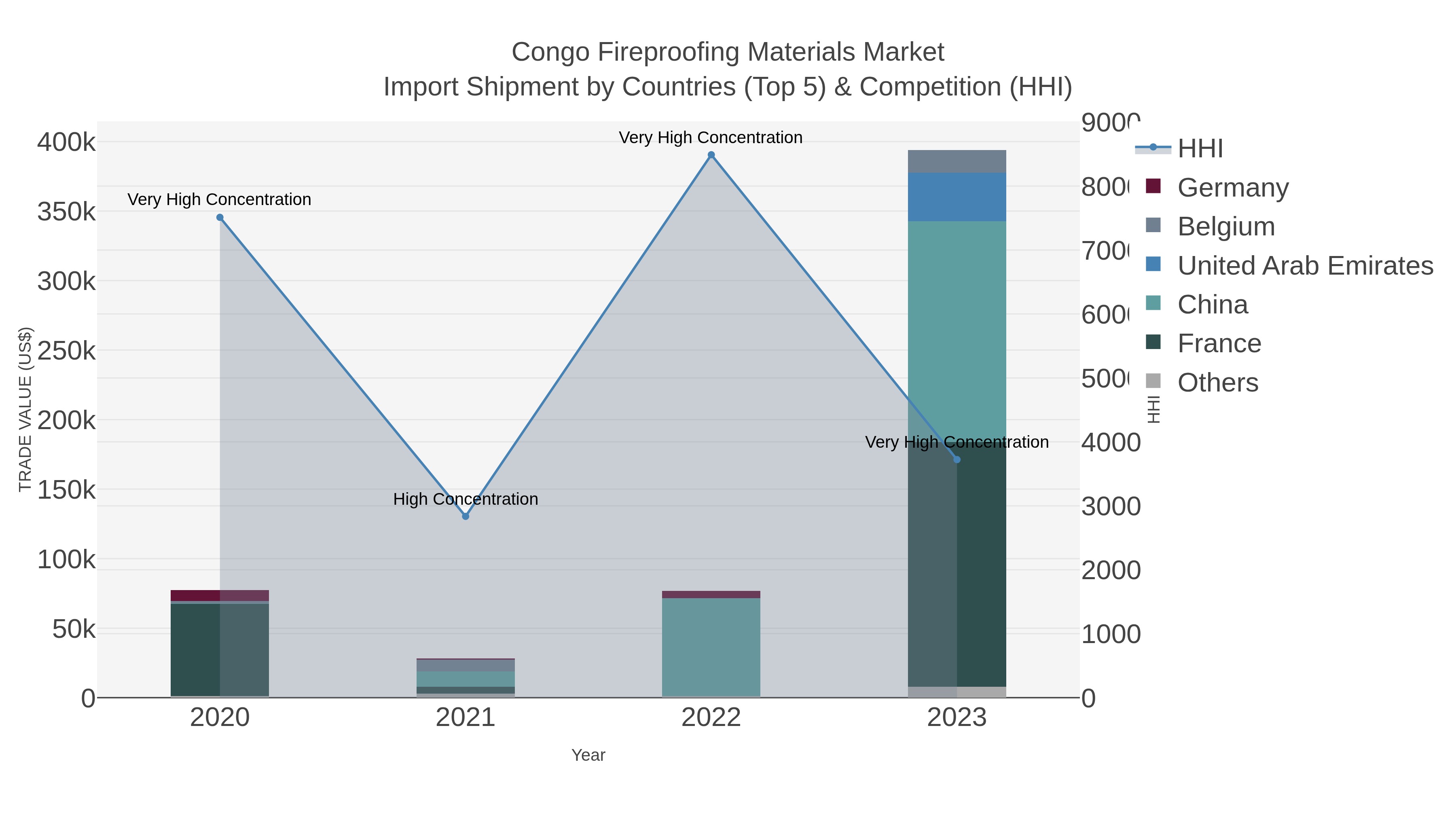 Congo Fireproofing Materials Market Import Shipment by Countries (Top 5) & Competition (HHI)