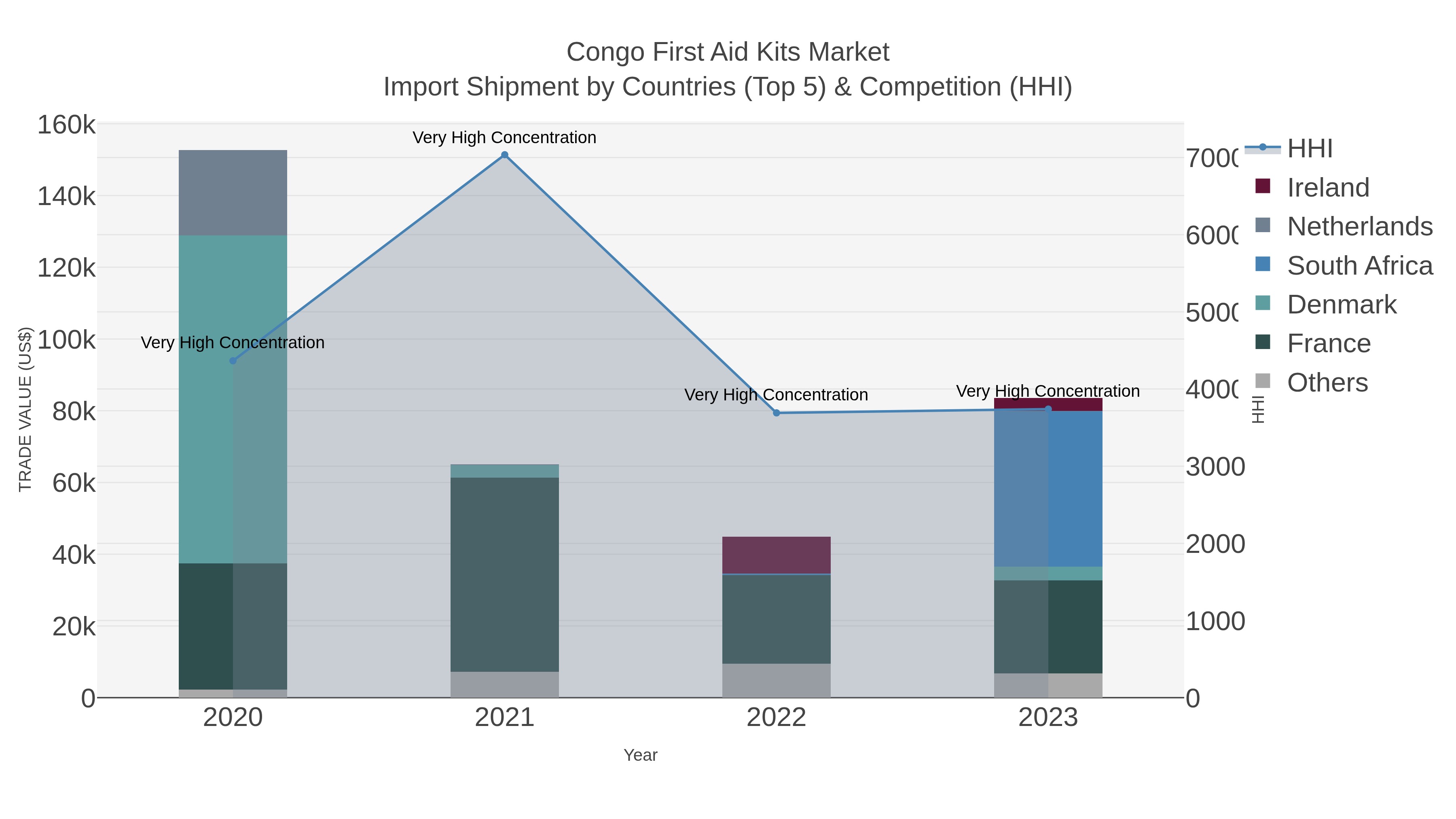 Congo First Aid Kits Market Import Shipment by Countries (Top 5) & Competition (HHI)