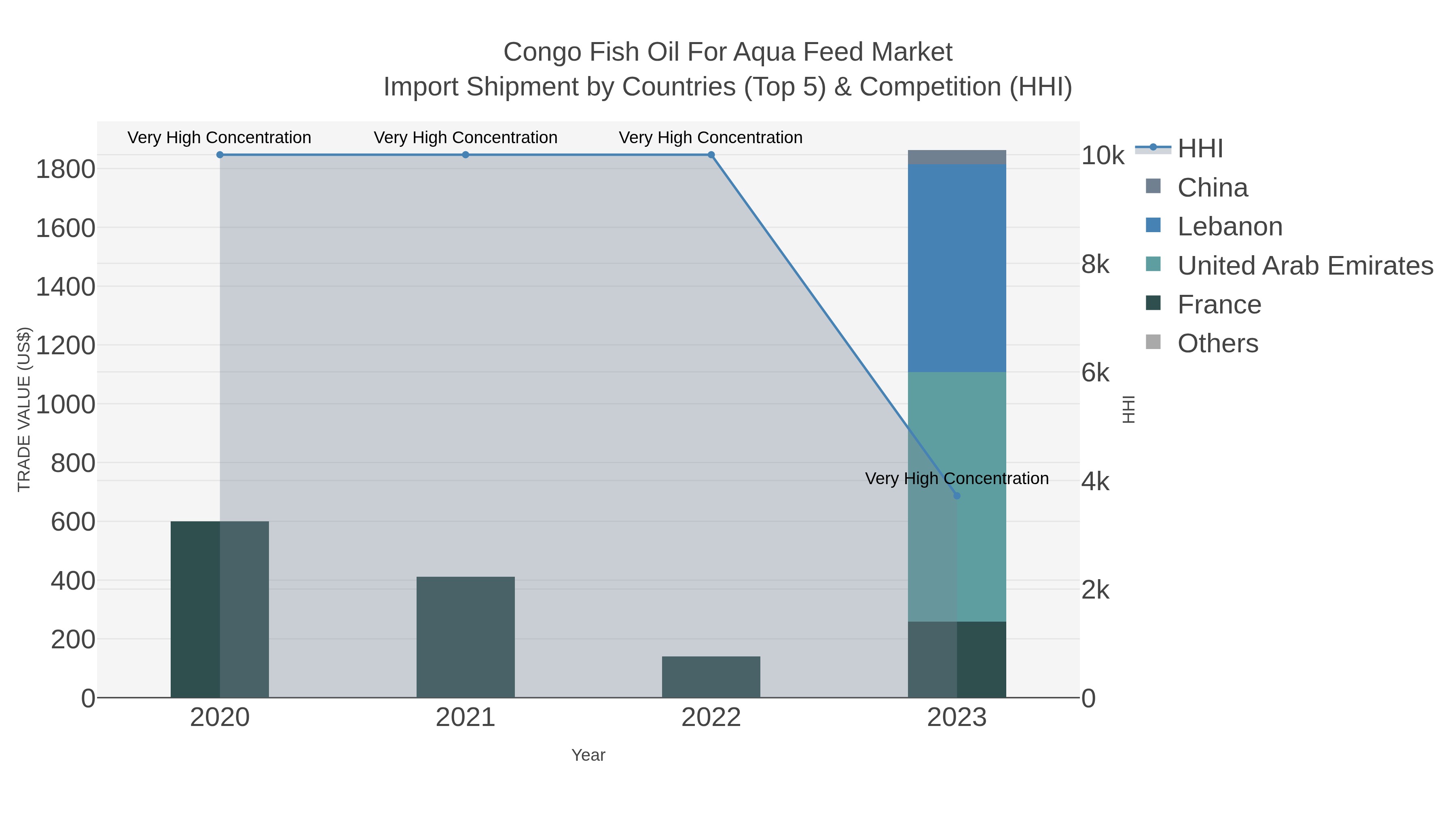 Congo Fish Oil For Aqua Feed Market Import Shipment by Countries (Top 5) & Competition (HHI)
