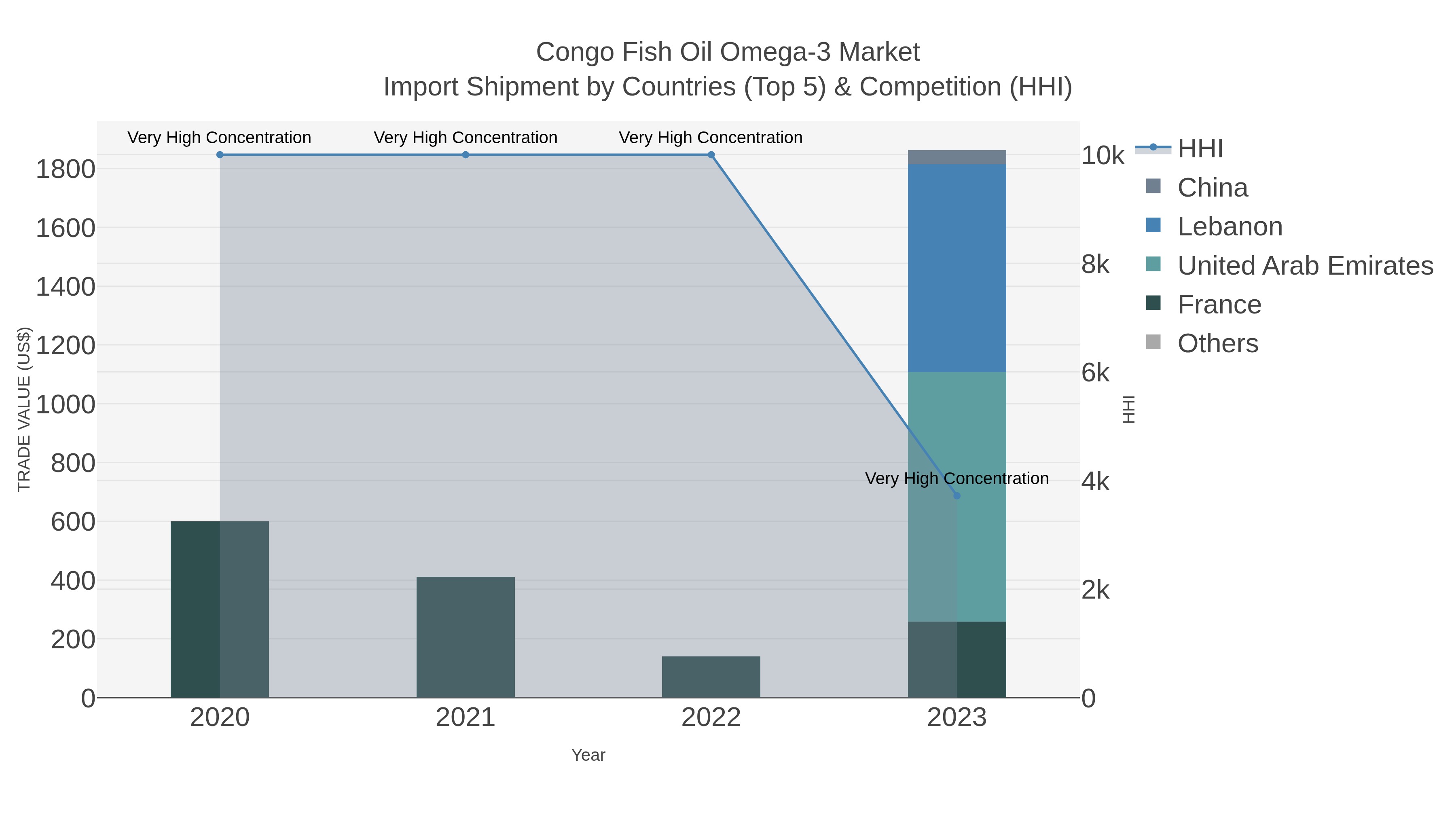 Congo Fish Oil Omega-3 Market Import Shipment by Countries (Top 5) & Competition (HHI)