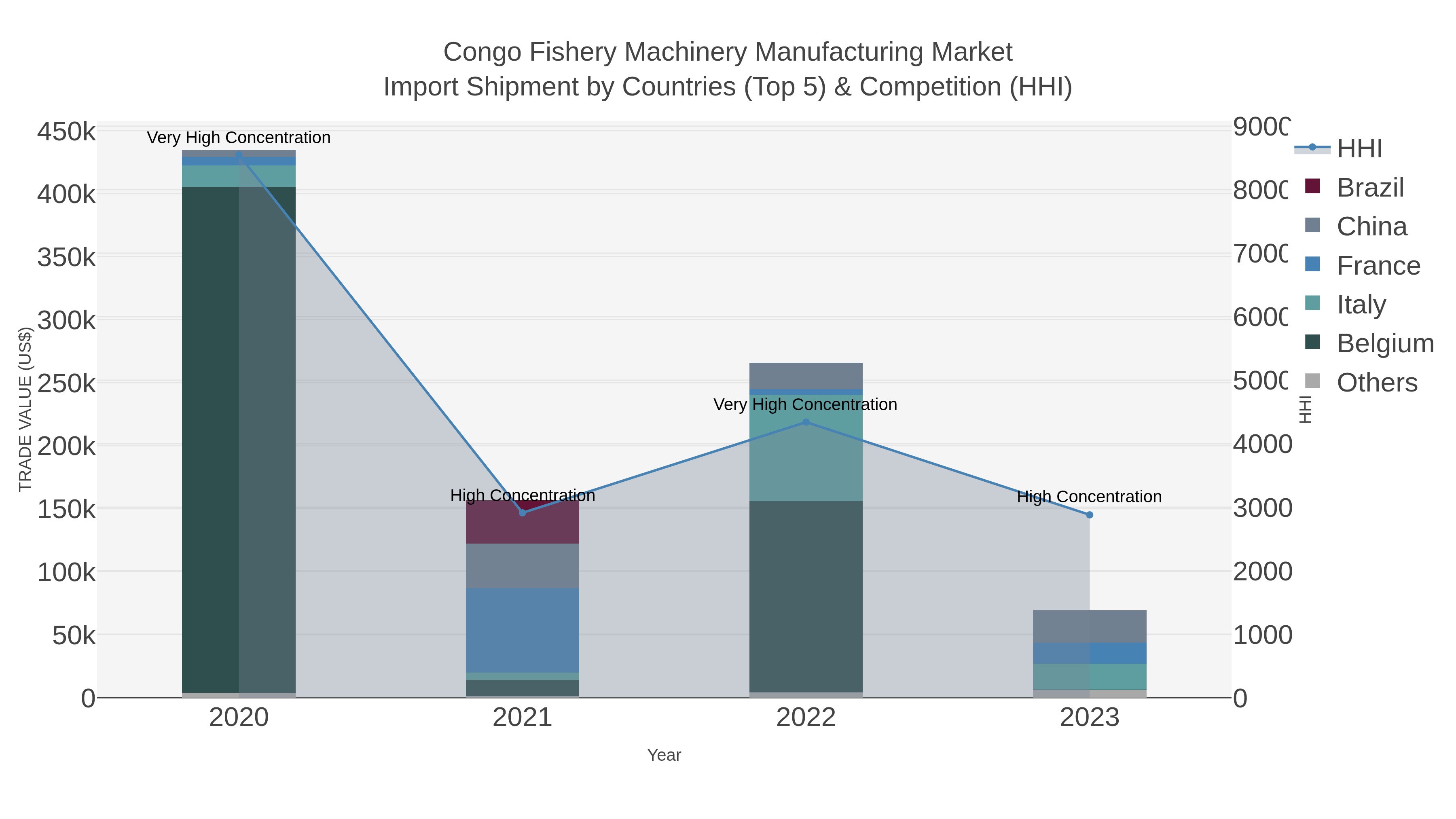 Congo Fishery Machinery Manufacturing Market Import Shipment by Countries (Top 5) & Competition (HHI)