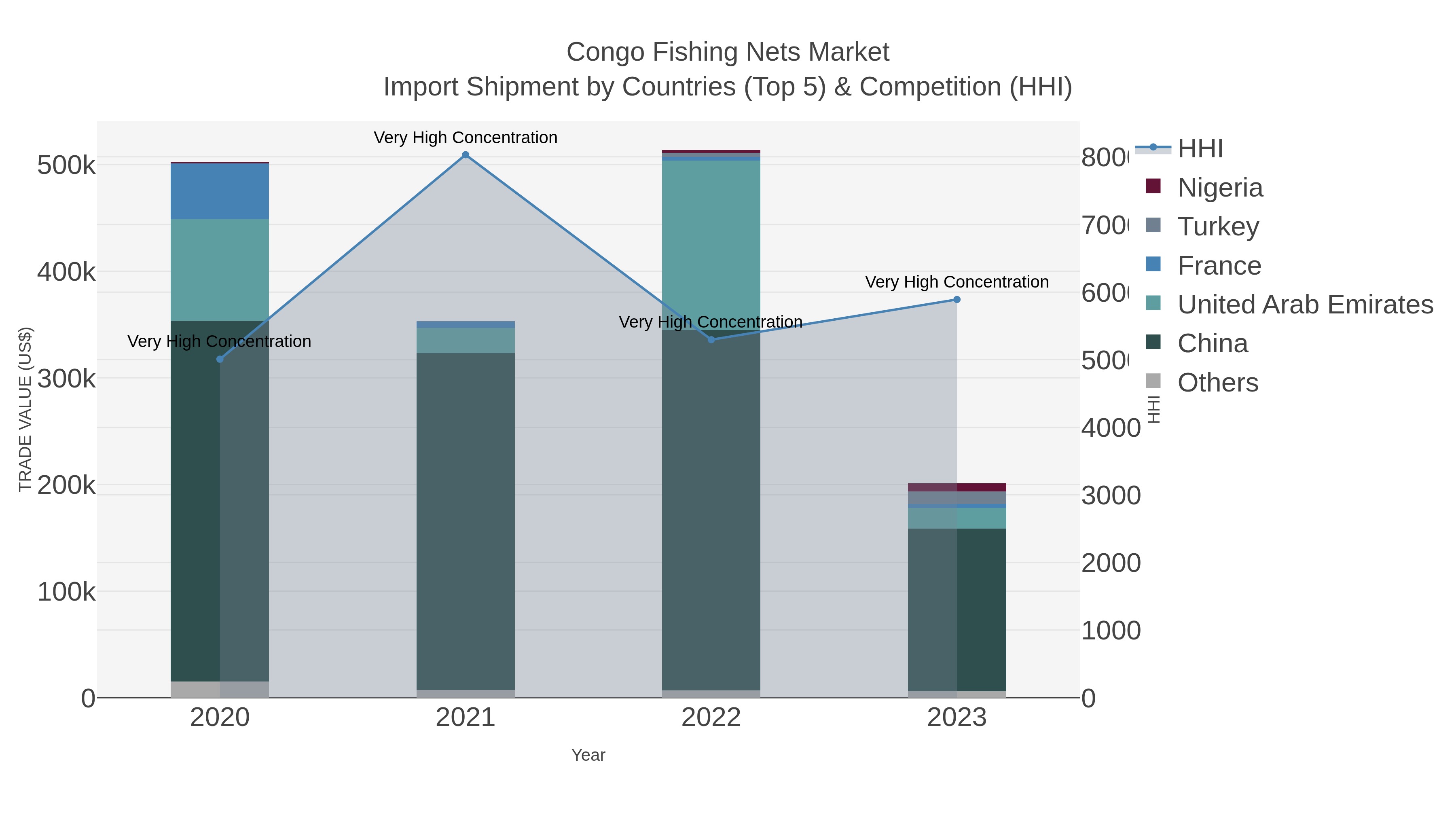 Congo Fishing Nets Market Import Shipment by Countries (Top 5) & Competition (HHI)