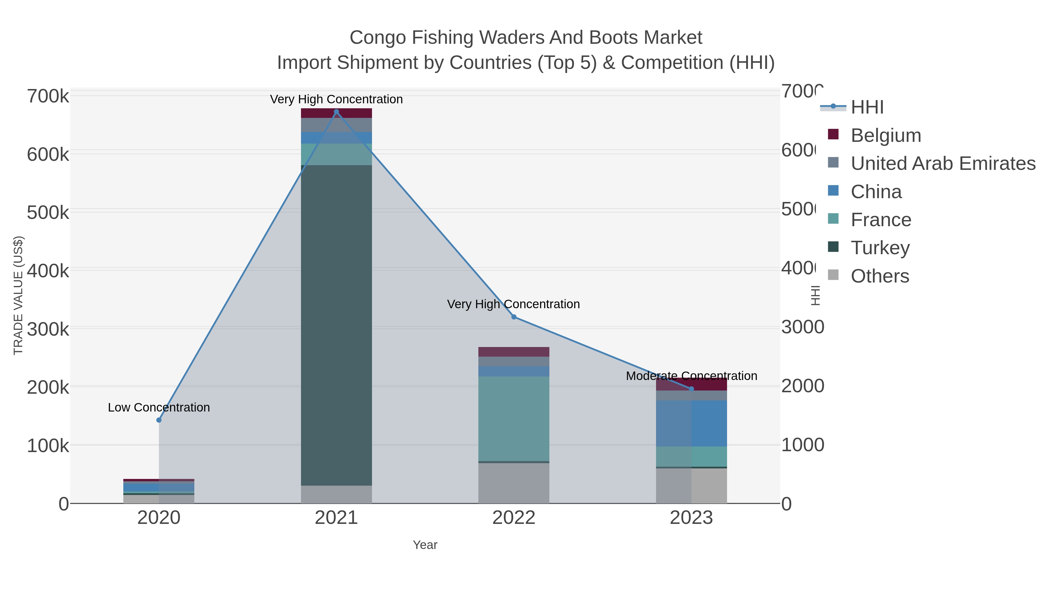 Congo Fishing Waders And Boots Market Import Shipment by Countries (Top 5) & Competition (HHI)