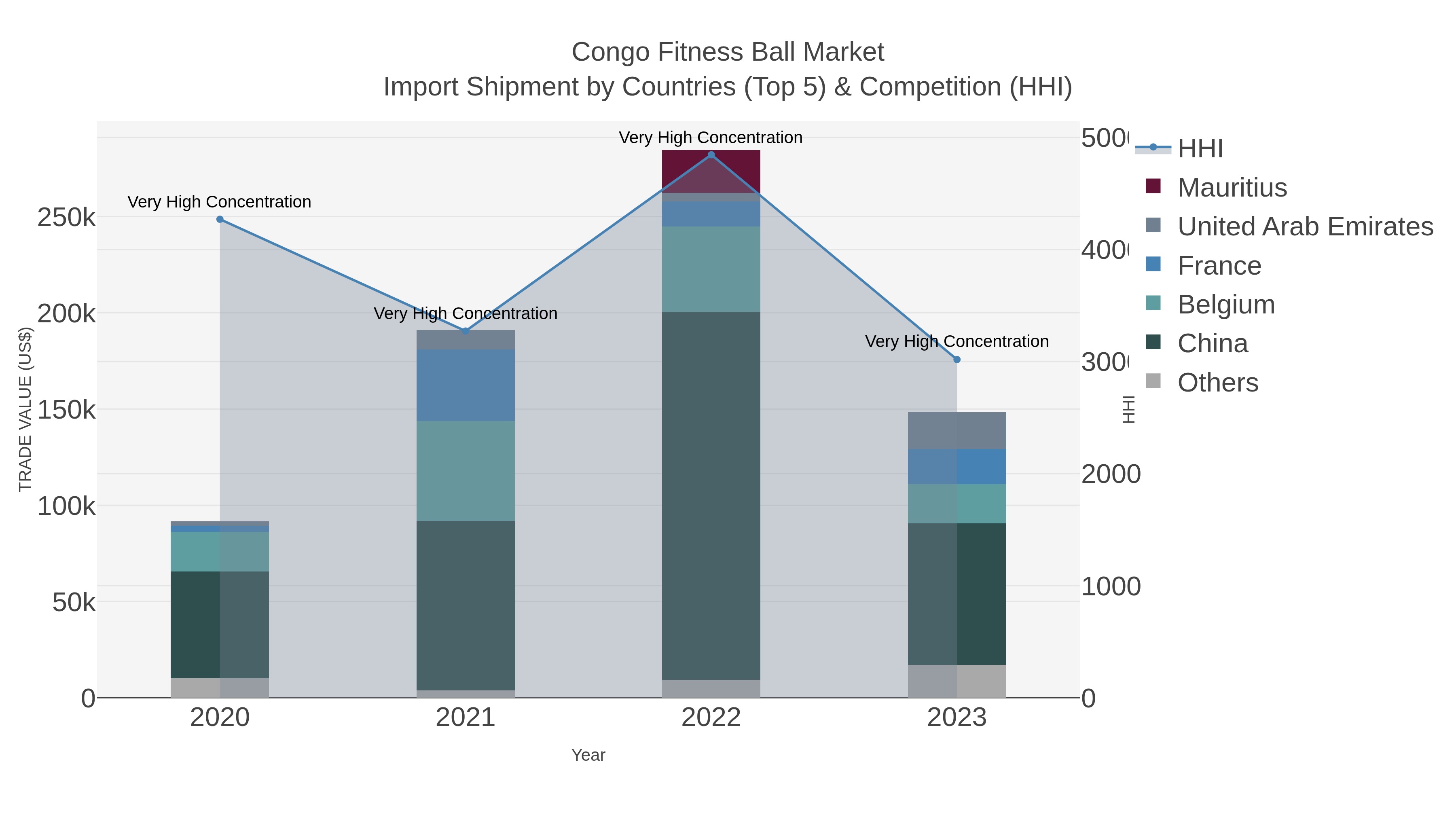 Congo Fitness Ball Market Import Shipment by Countries (Top 5) & Competition (HHI)