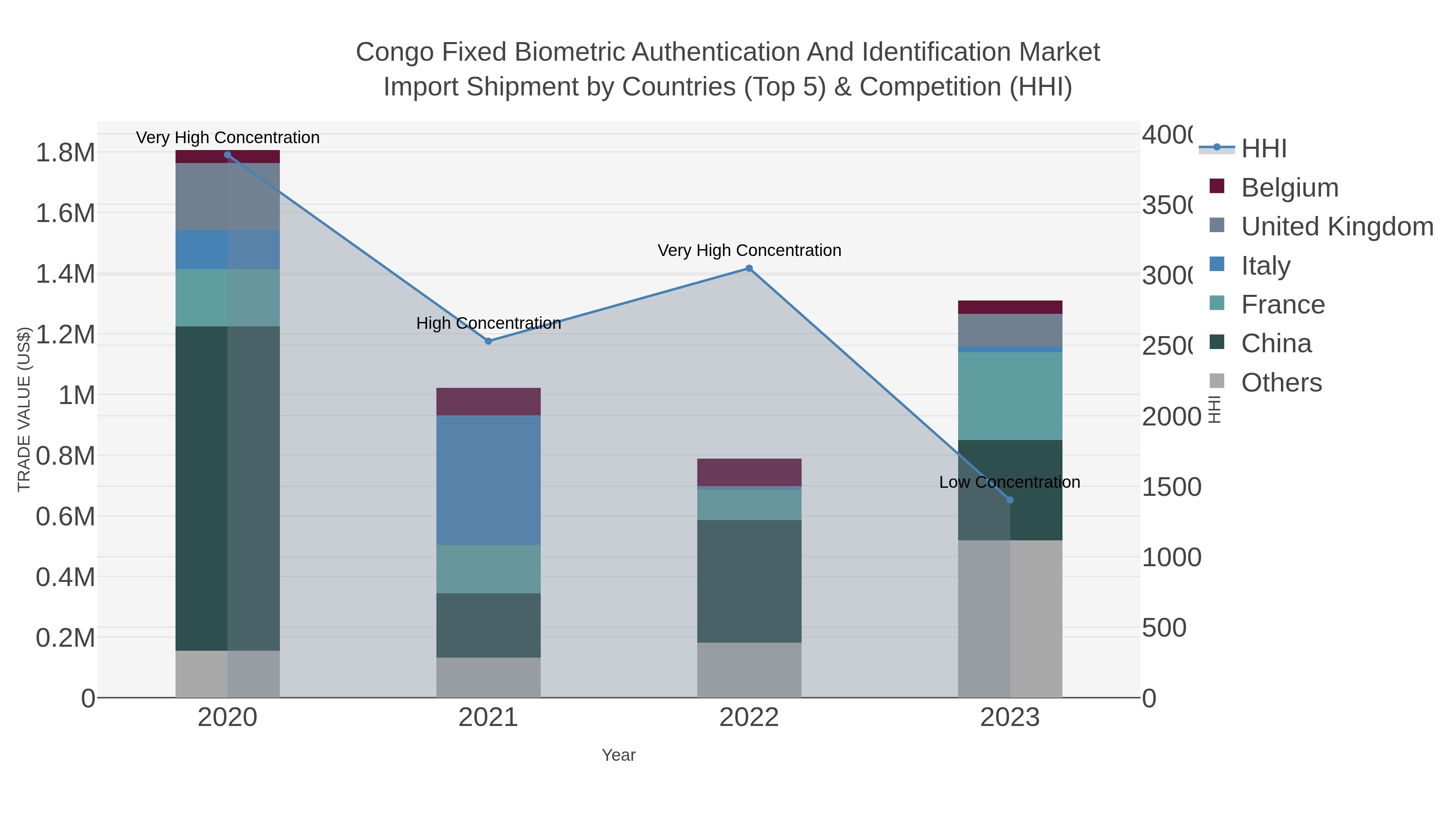 Congo Fixed Biometric Authentication And Identification Market Import Shipment by Countries (Top 5) & Competition (HHI)