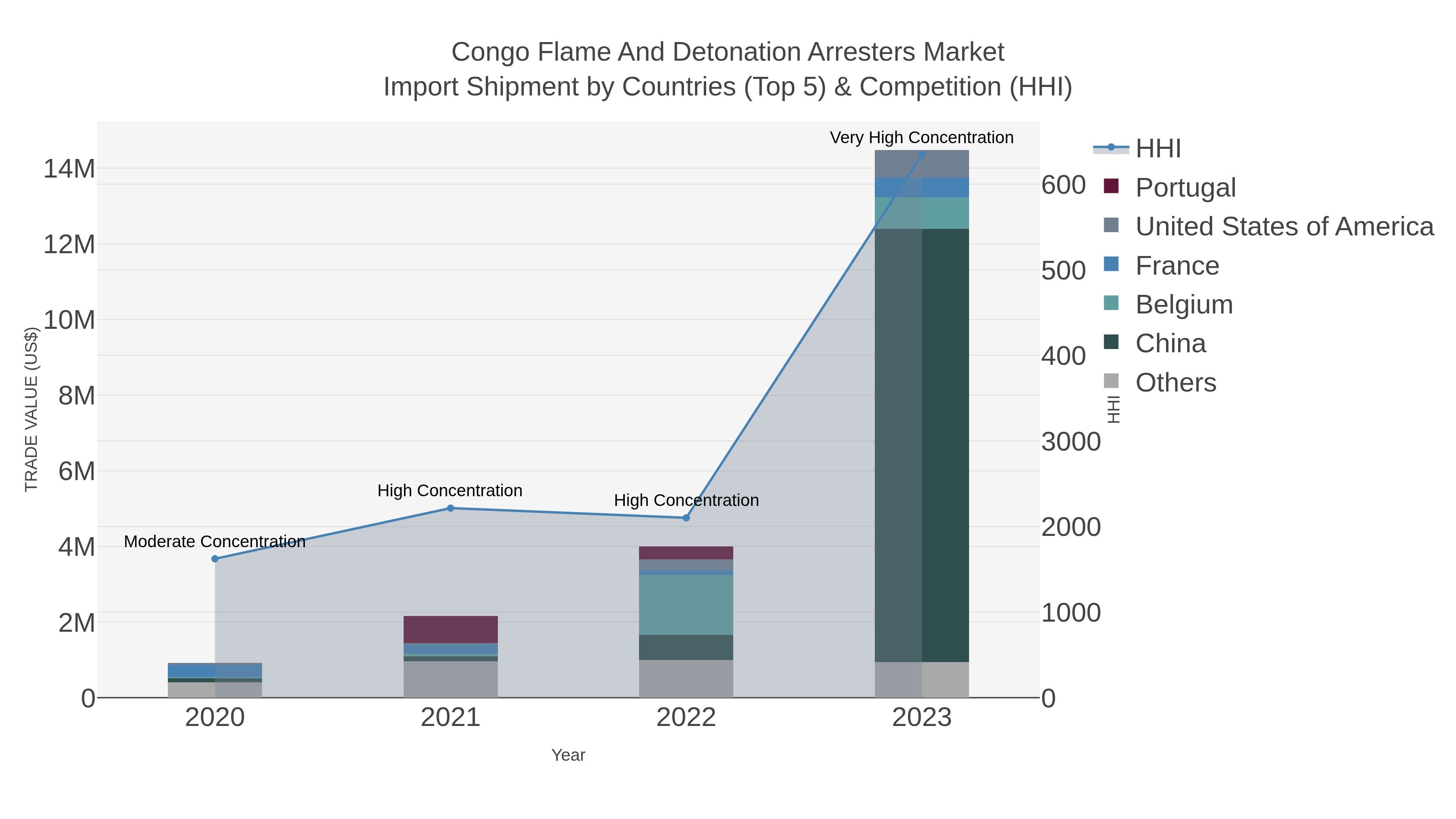 Congo Flame And Detonation Arresters Market Import Shipment by Countries (Top 5) & Competition (HHI)
