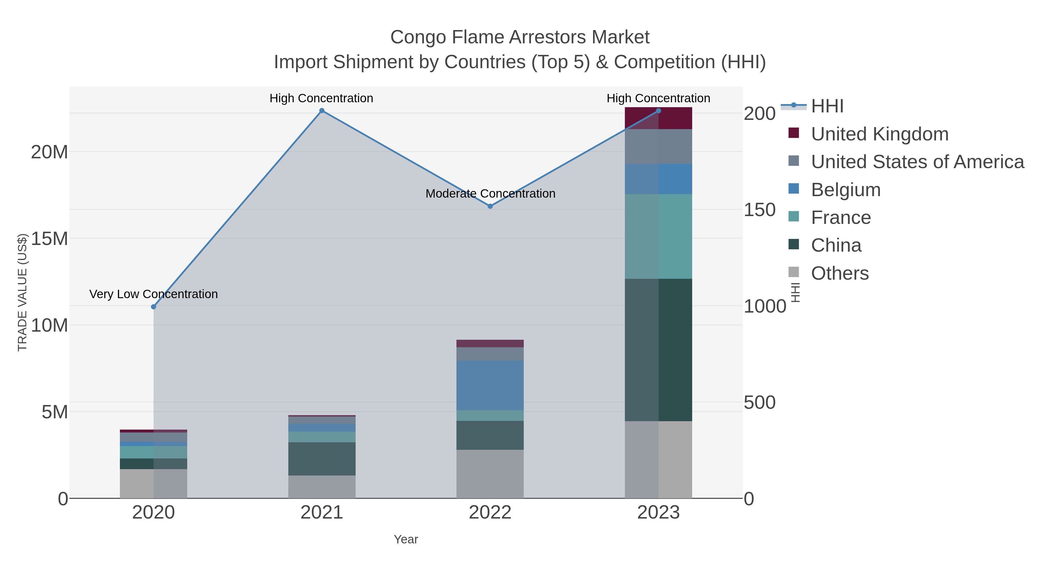 Congo Flame Arrestors Market Import Shipment by Countries (Top 5) & Competition (HHI)