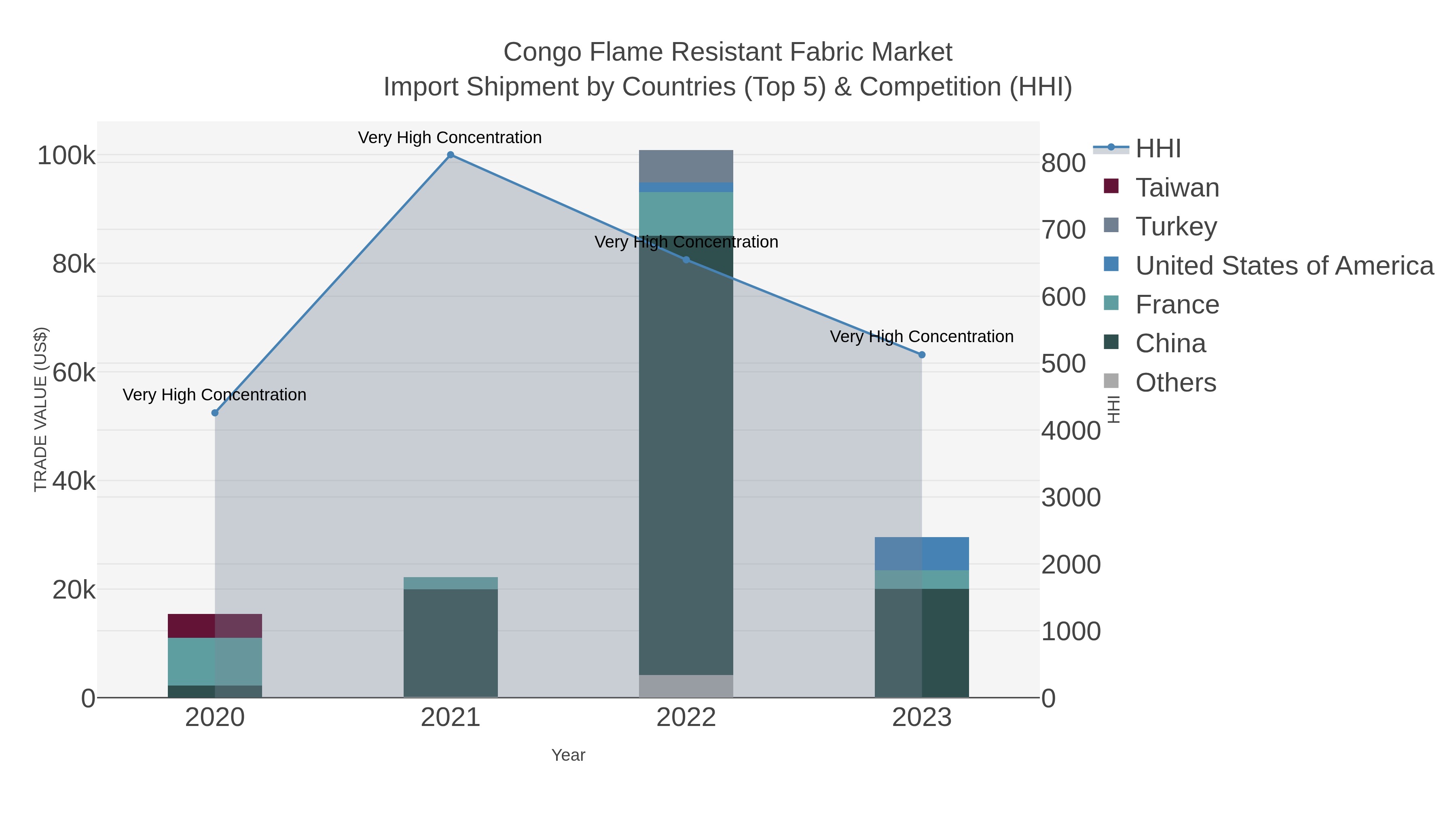 Congo Flame Resistant Fabric Market Import Shipment by Countries (Top 5) & Competition (HHI)