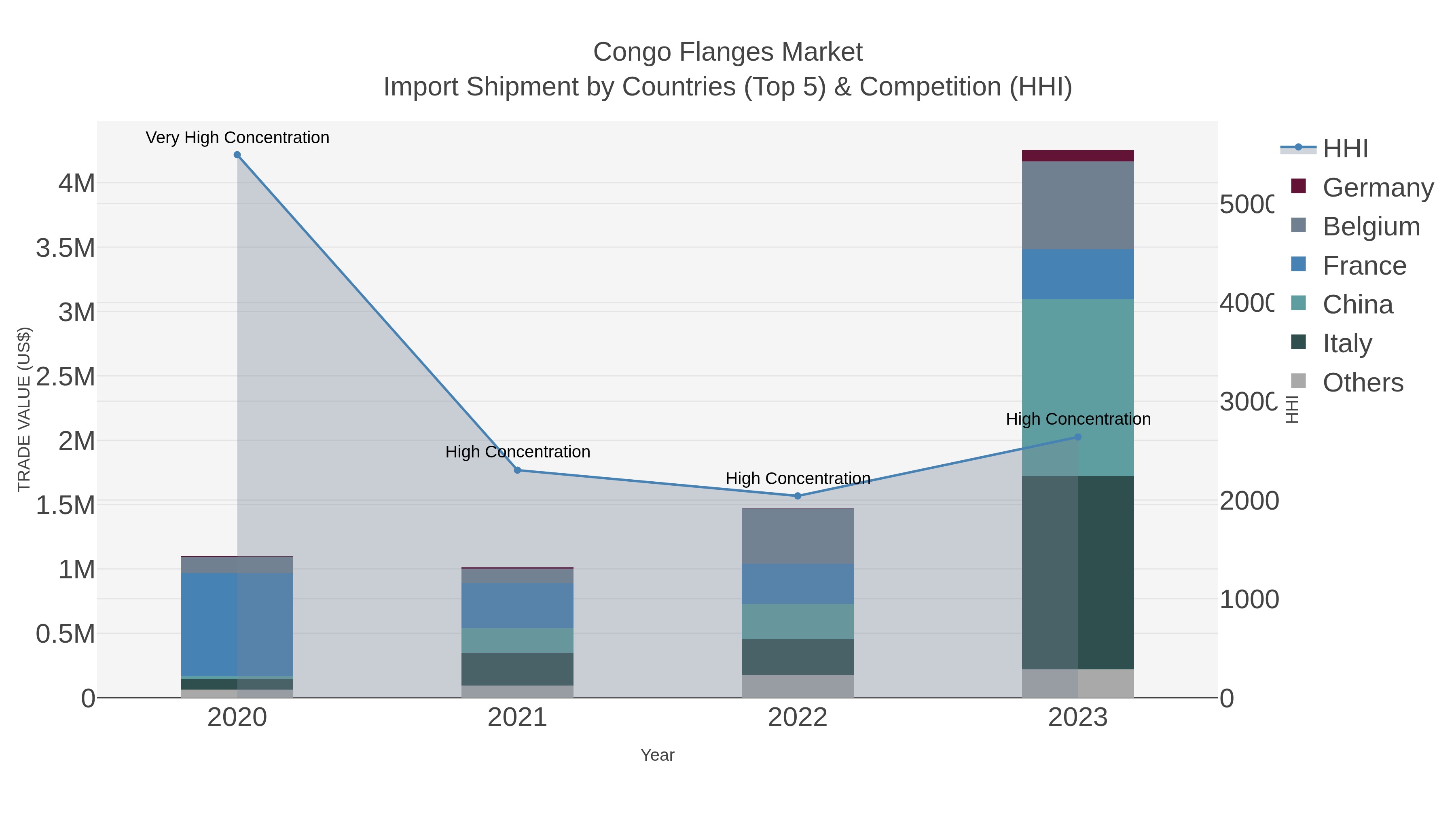 Congo Flanges Market Import Shipment by Countries (Top 5) & Competition (HHI)