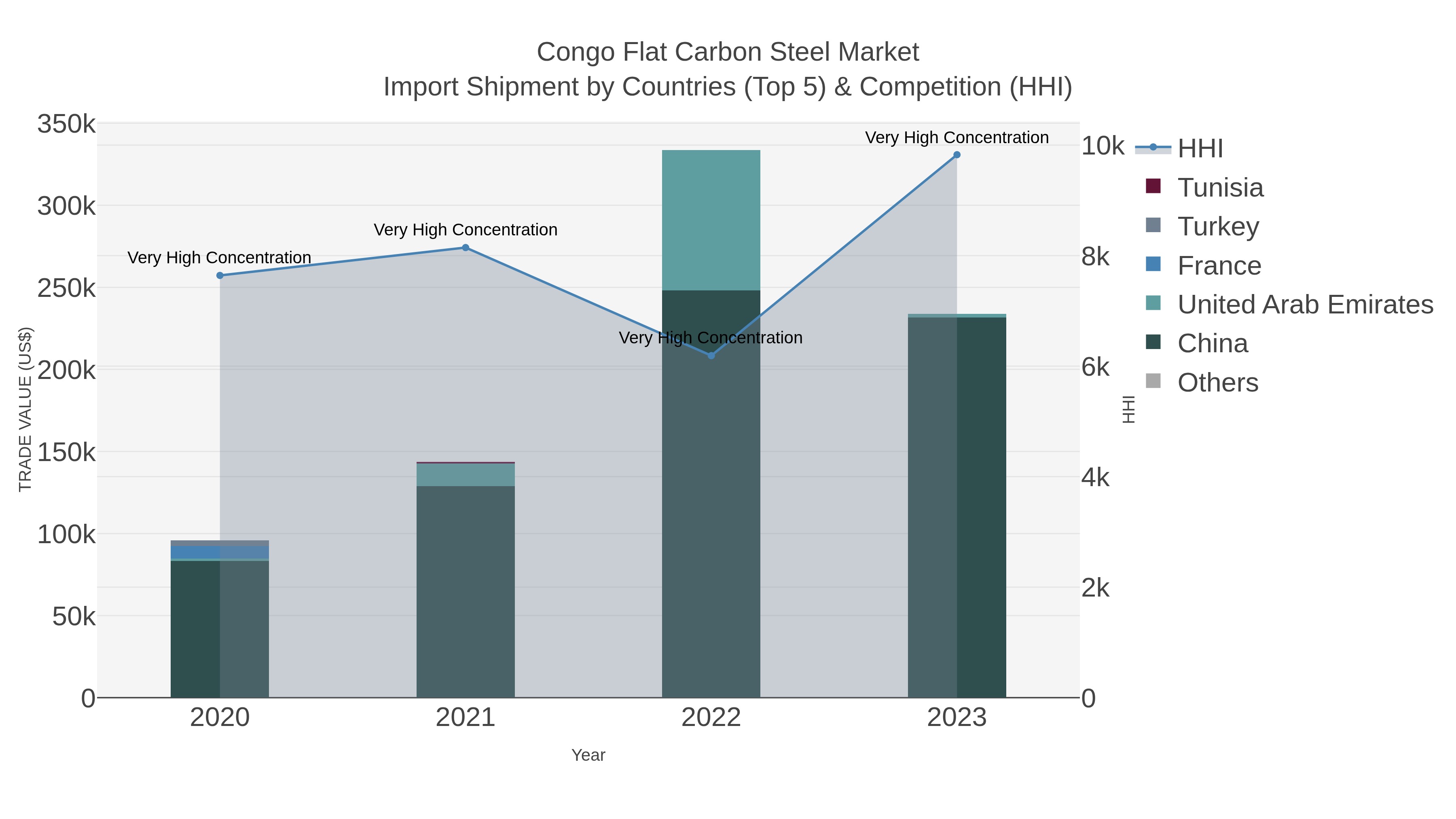 Congo Flat Carbon Steel Market Import Shipment by Countries (Top 5) & Competition (HHI)