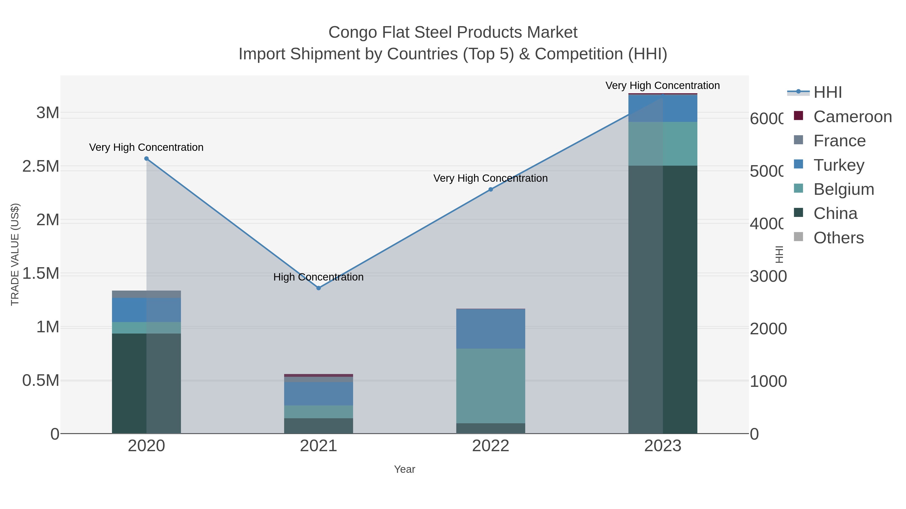 Congo Flat Steel Products Market Import Shipment by Countries (Top 5) & Competition (HHI)