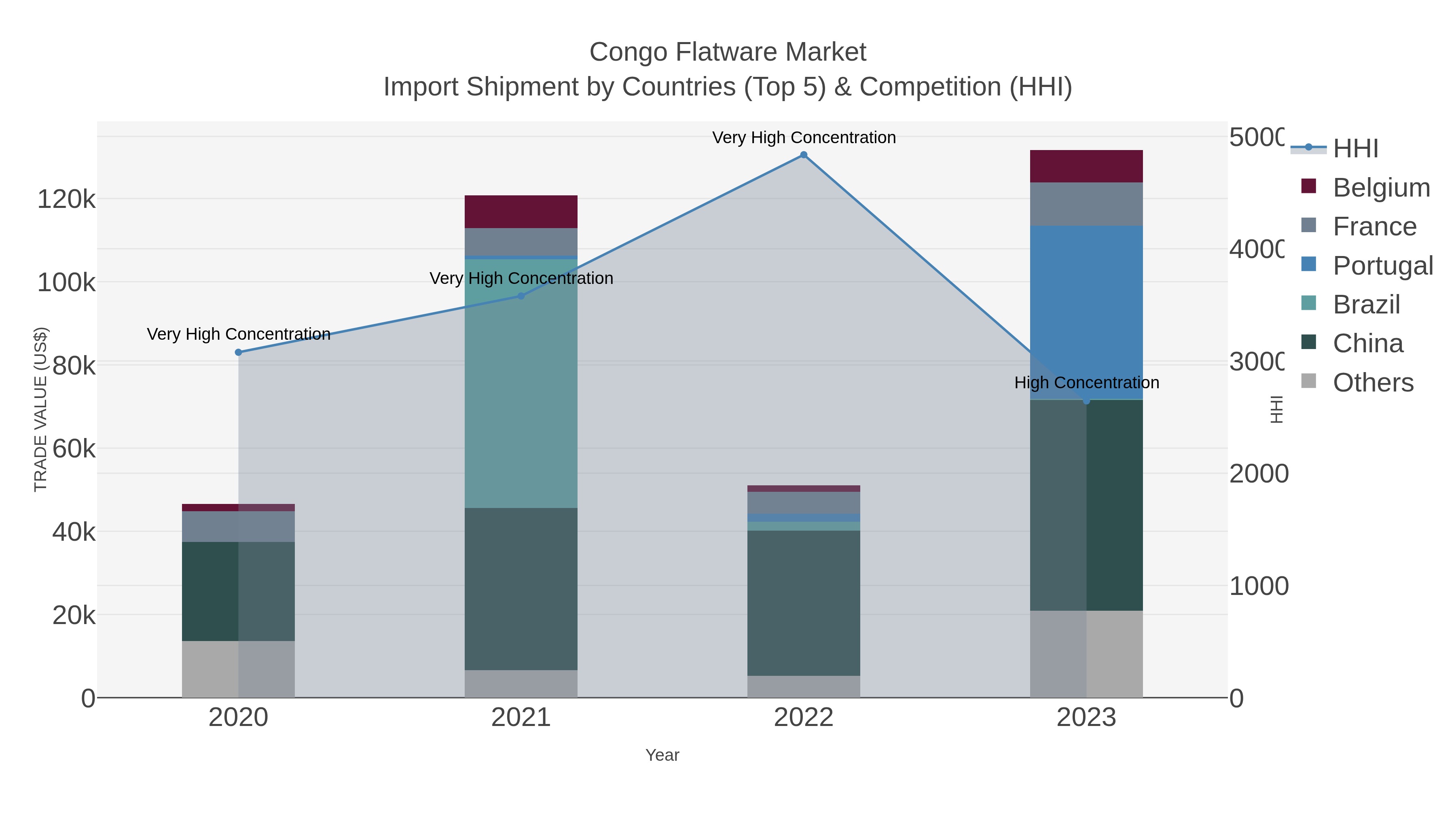 Congo Flatware Market Import Shipment by Countries (Top 5) & Competition (HHI)