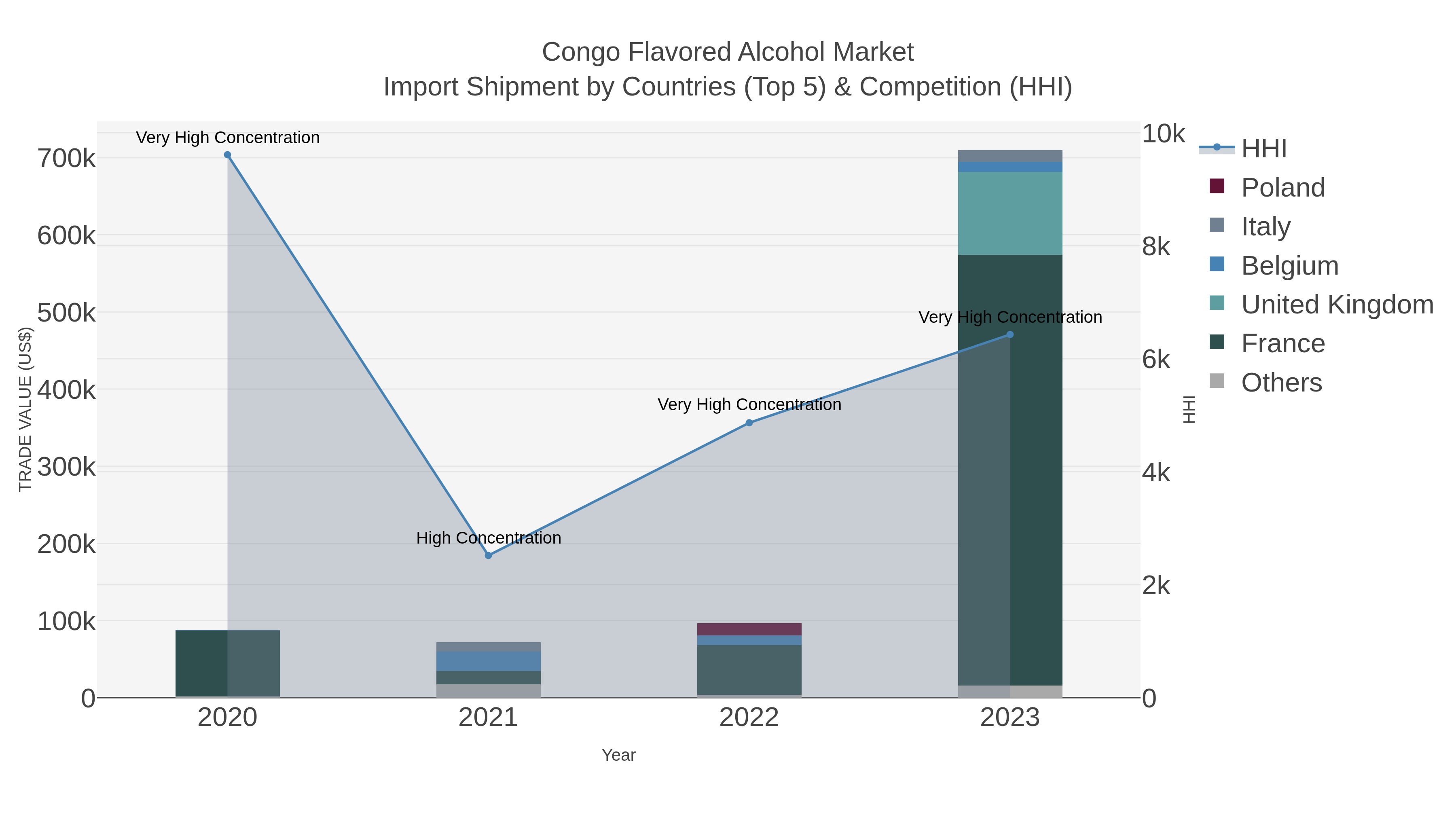 Congo Flavored Alcohol Market Import Shipment by Countries (Top 5) & Competition (HHI)