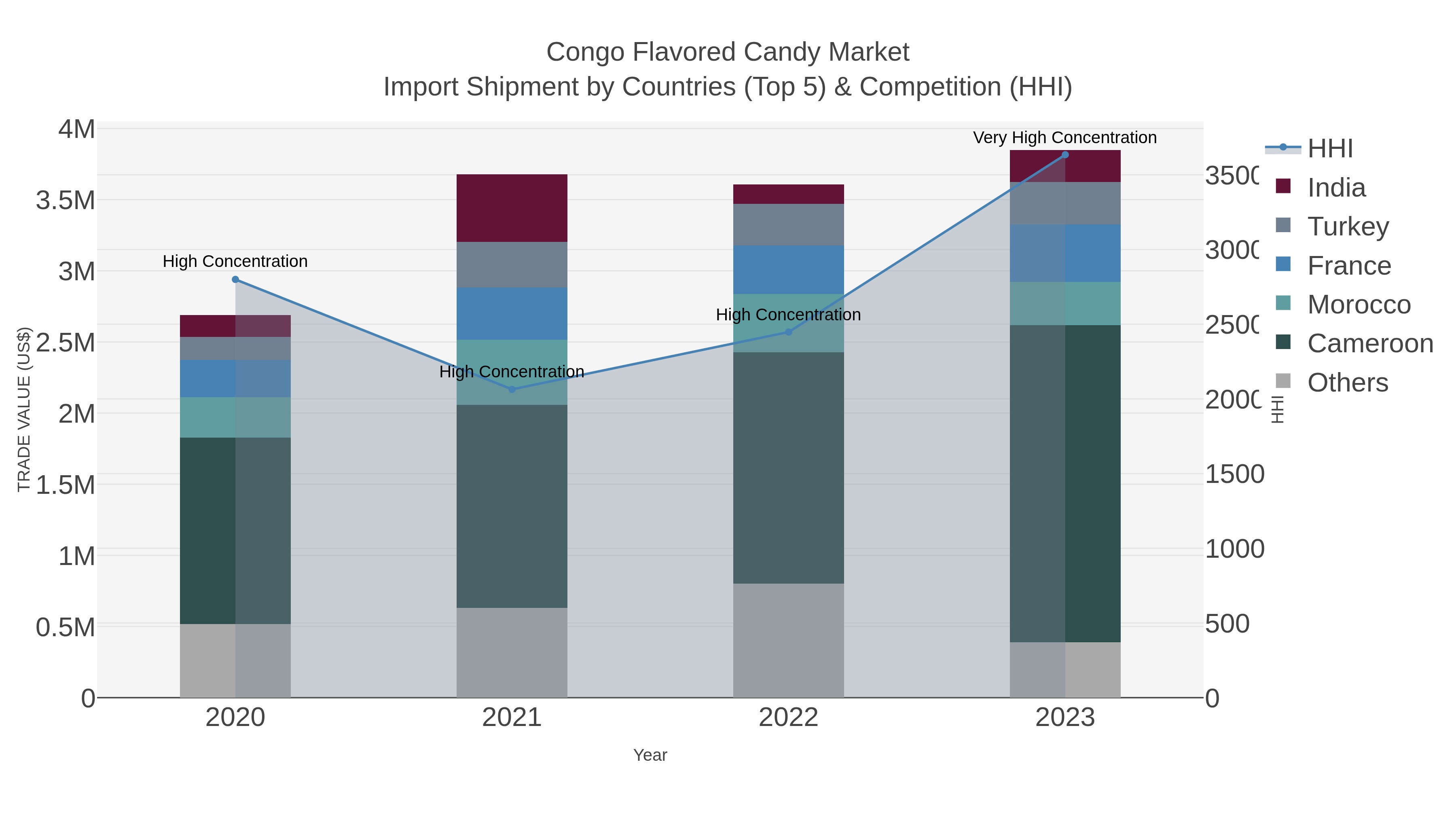 Congo Flavored Candy Market Import Shipment by Countries (Top 5) & Competition (HHI)