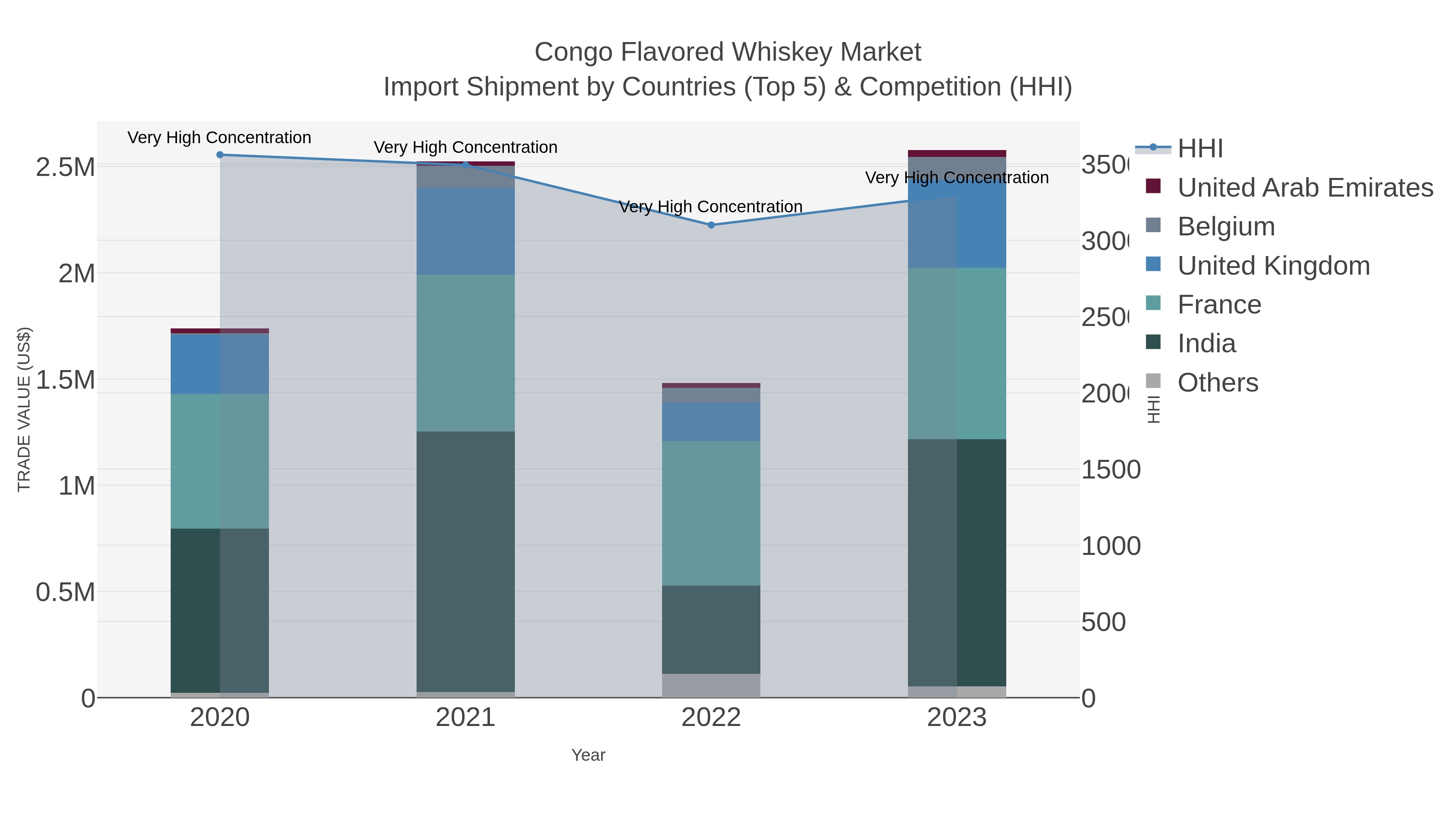 Congo Flavored Whiskey Market Import Shipment by Countries (Top 5) & Competition (HHI)