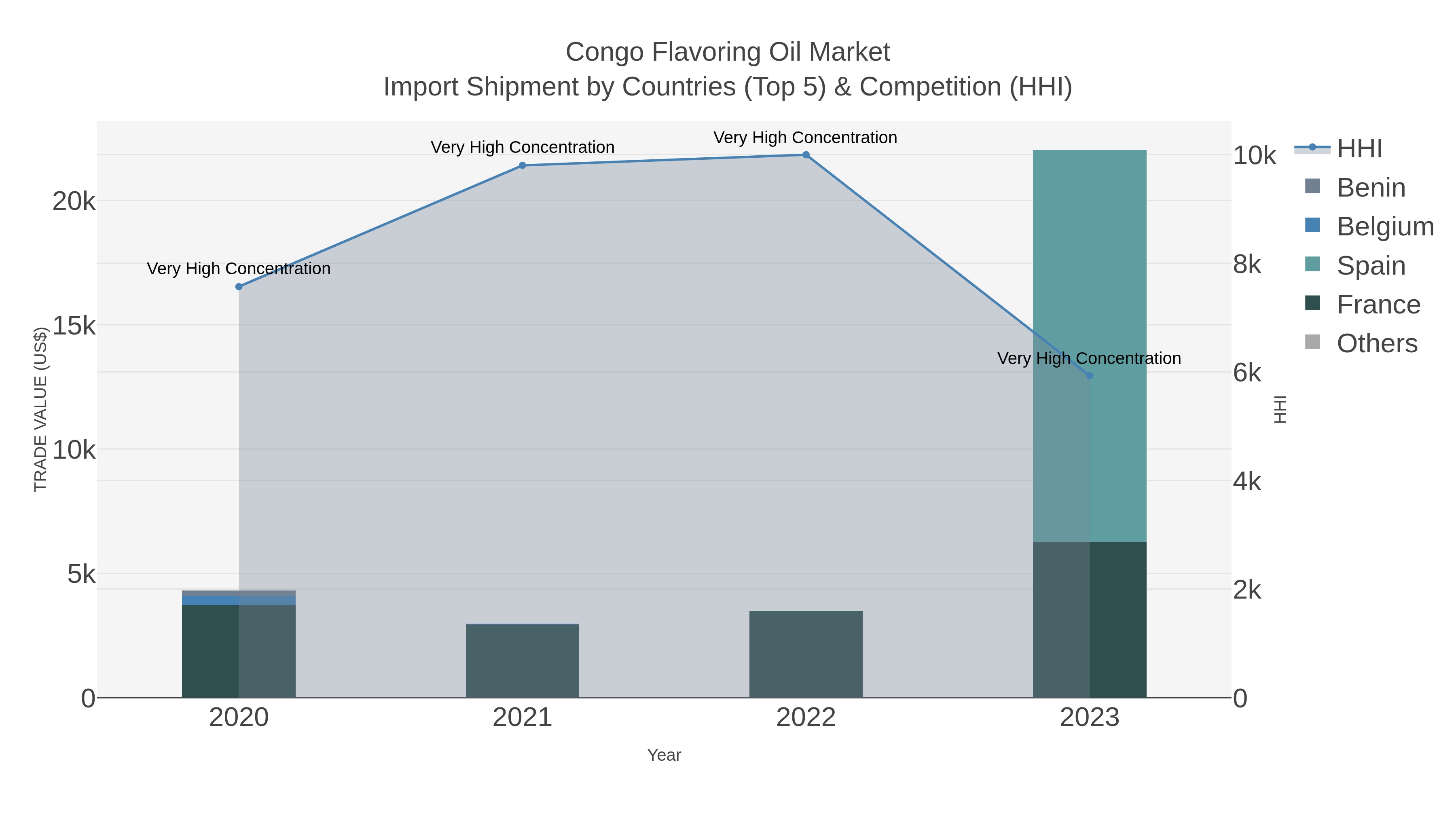 Congo Flavoring Oil Market Import Shipment by Countries (Top 5) & Competition (HHI)