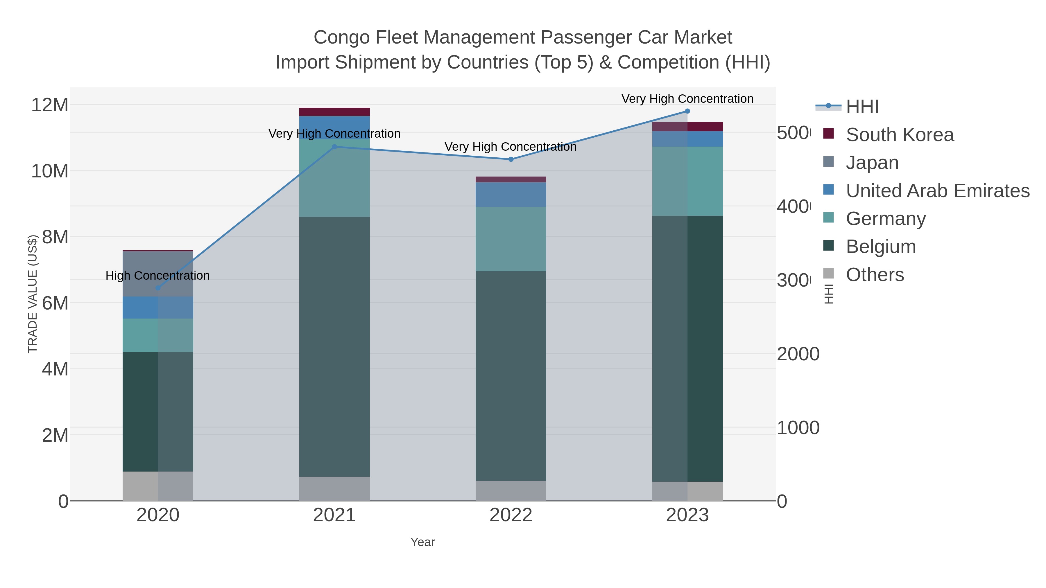 Congo Fleet Management Passenger Car Market Import Shipment by Countries (Top 5) & Competition (HHI)