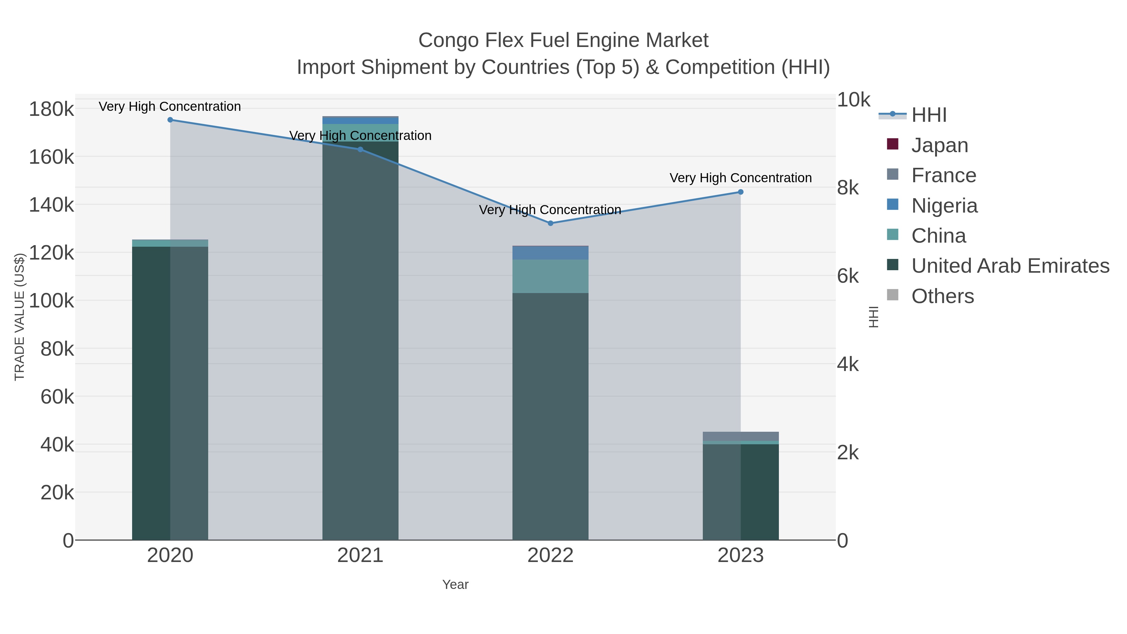 Congo Flex Fuel Engine Market Import Shipment by Countries (Top 5) & Competition (HHI)