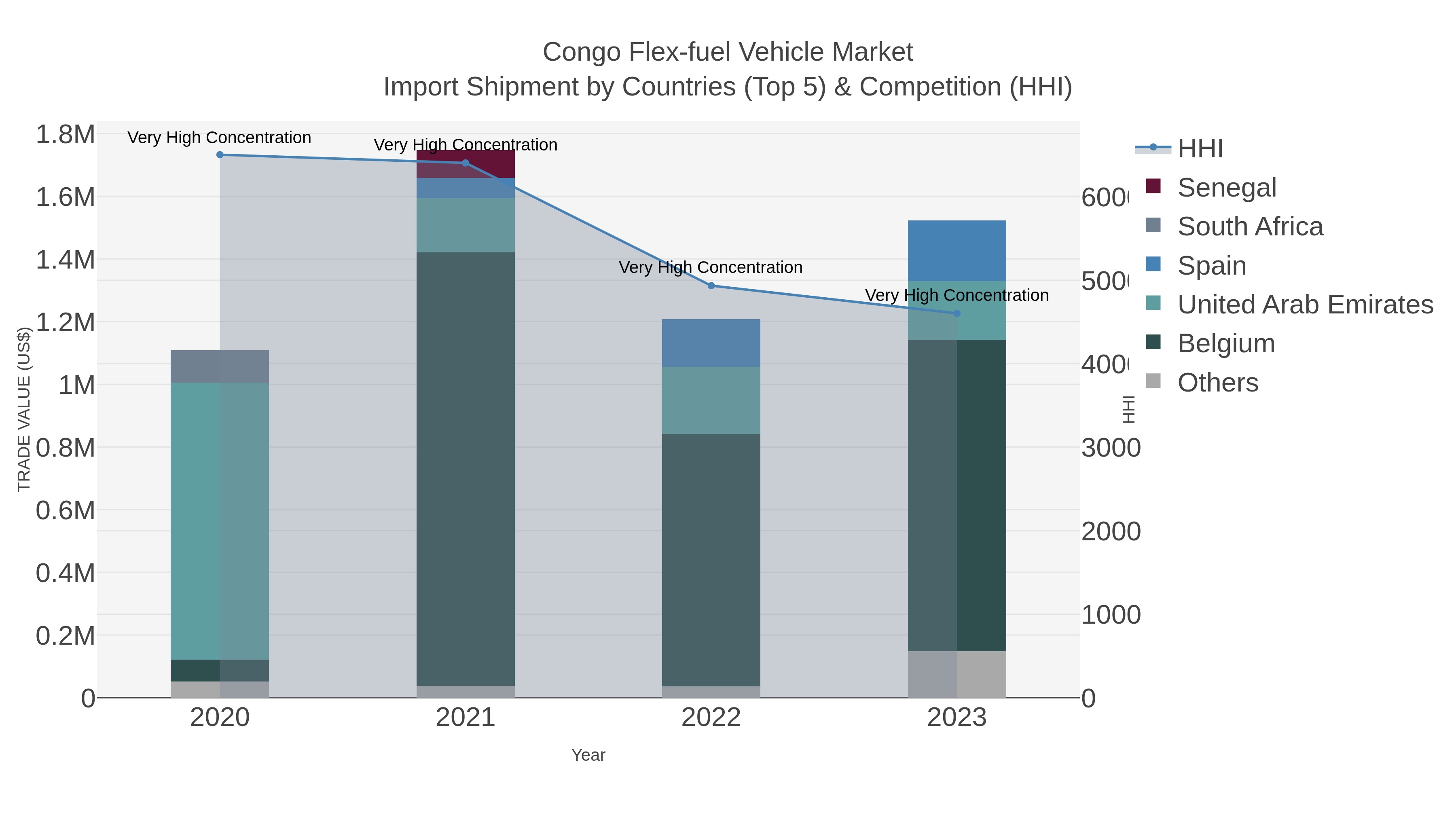 Congo Flex-fuel Vehicle Market Import Shipment by Countries (Top 5) & Competition (HHI)