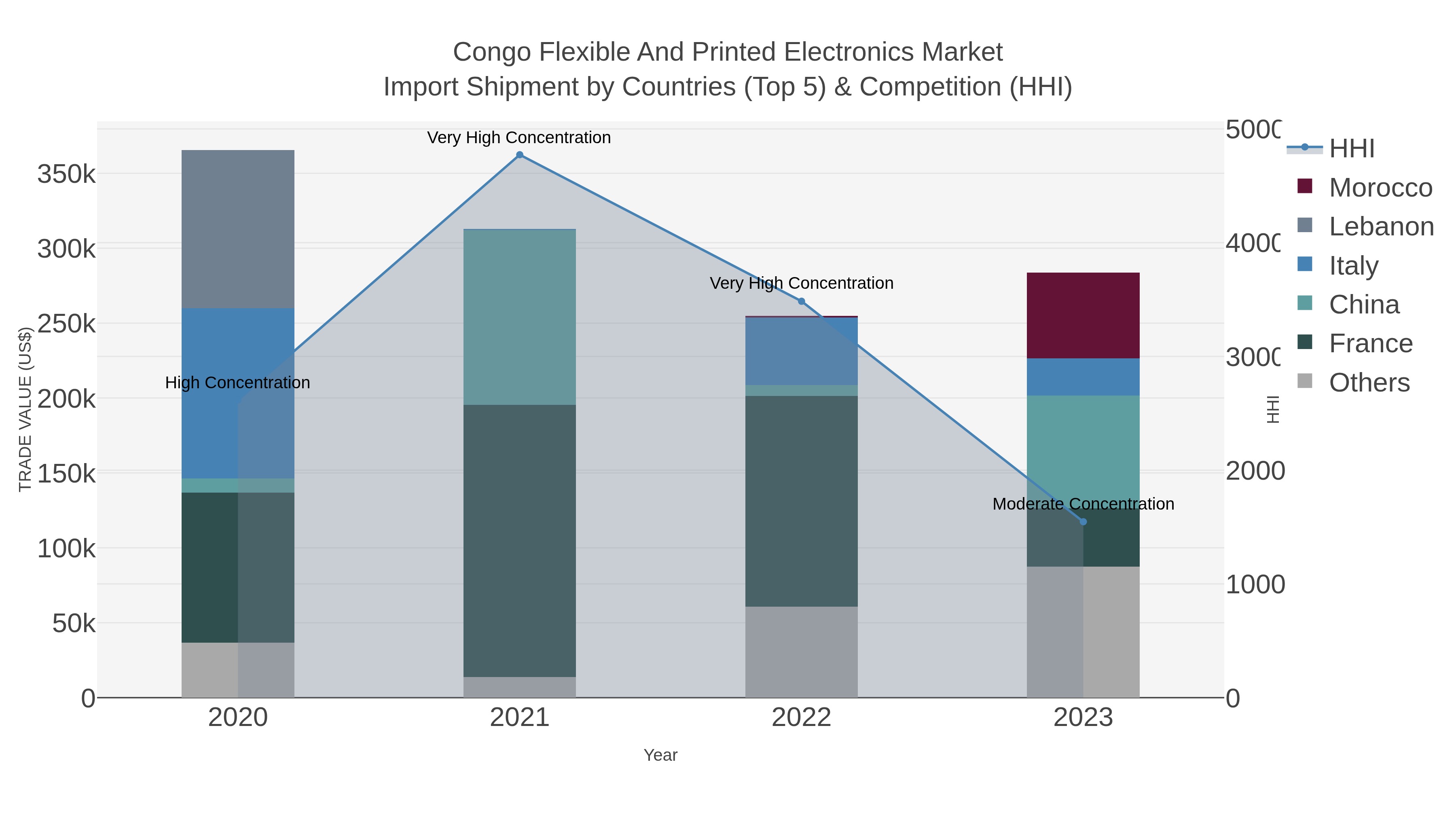 Congo Flexible And Printed Electronics Market Import Shipment by Countries (Top 5) & Competition (HHI)
