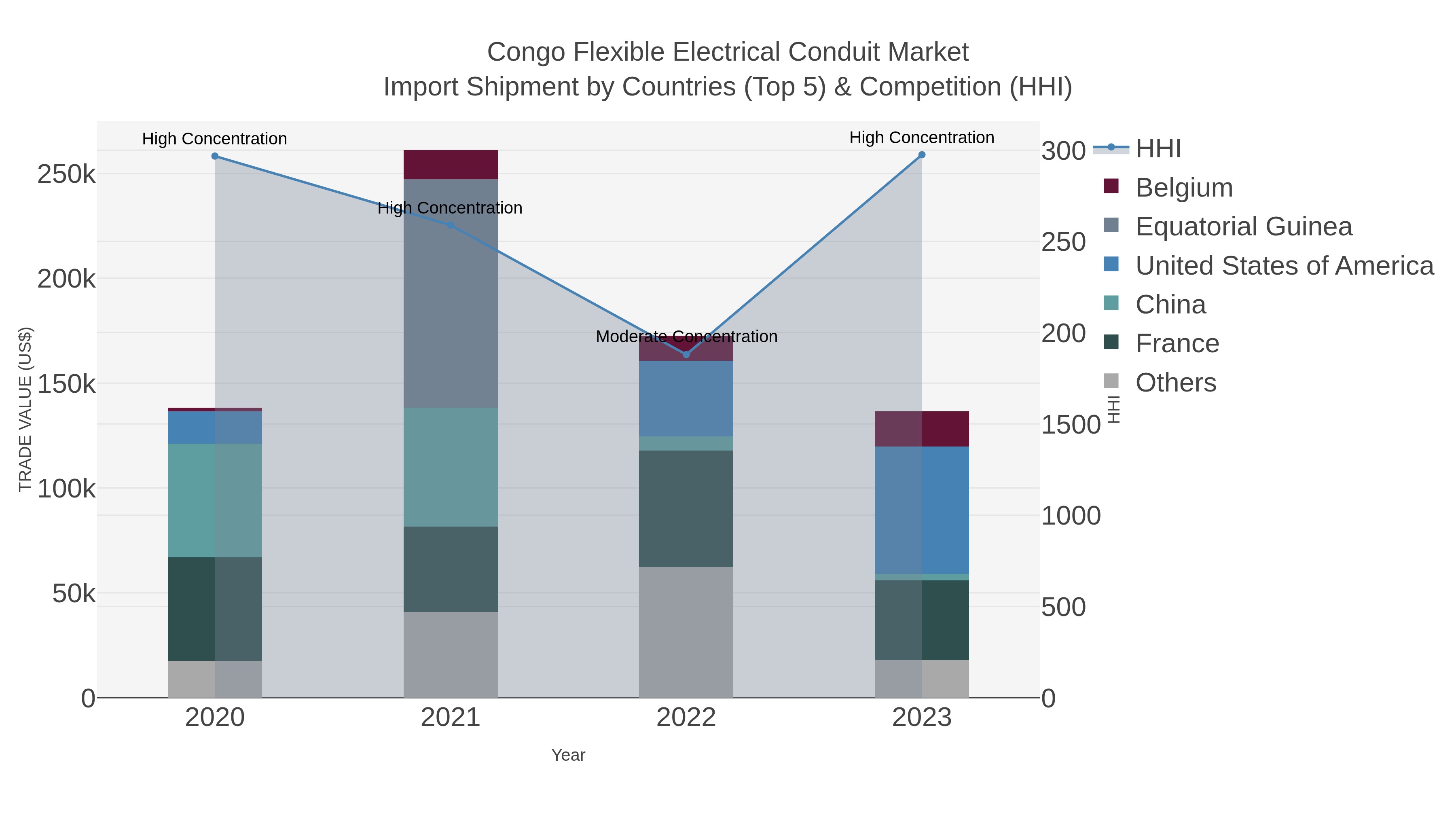 Congo Flexible Electrical Conduit Market Import Shipment by Countries (Top 5) & Competition (HHI)