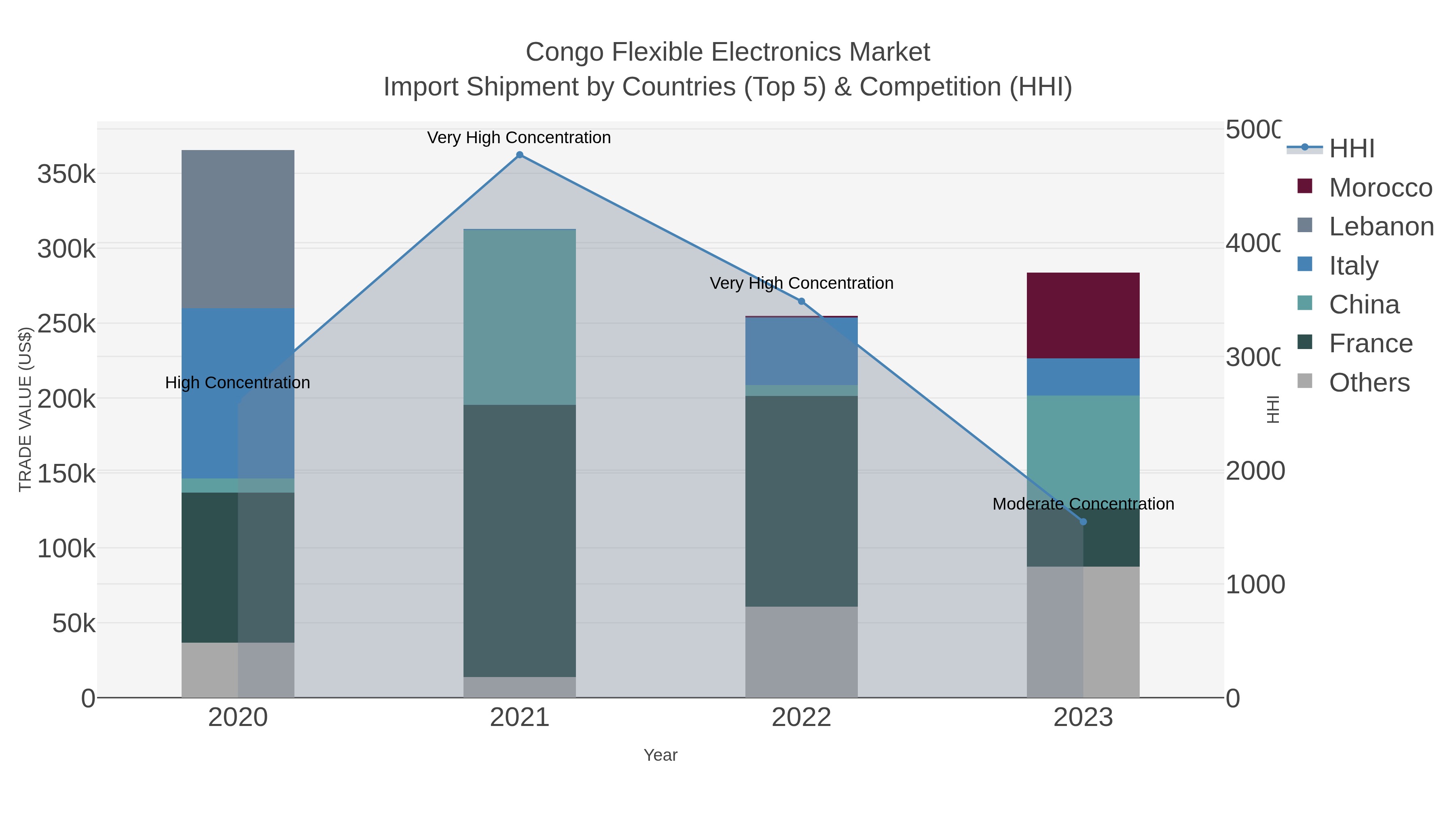 Congo Flexible Electronics Market Import Shipment by Countries (Top 5) & Competition (HHI)