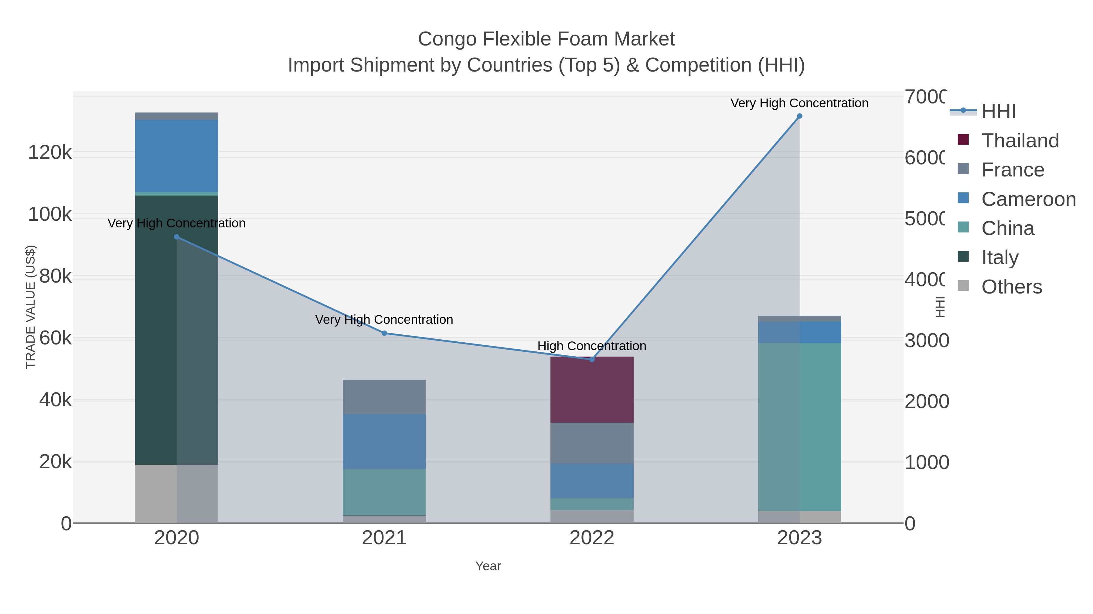 Congo Flexible Foam Market Import Shipment by Countries (Top 5) & Competition (HHI)