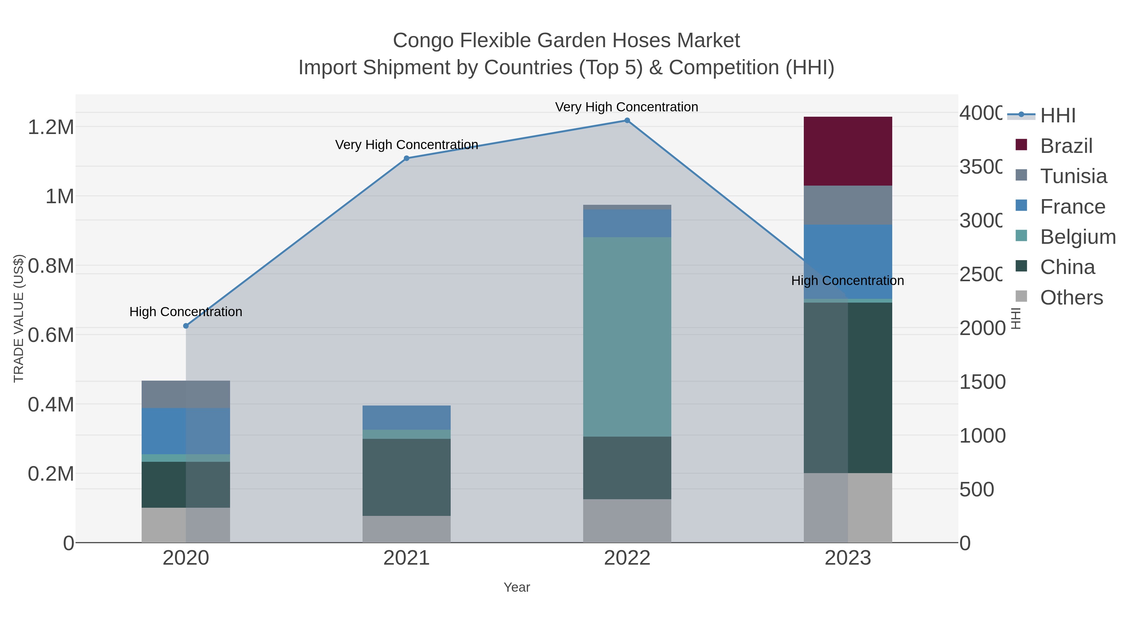 Congo Flexible Garden Hoses Market Import Shipment by Countries (Top 5) & Competition (HHI)