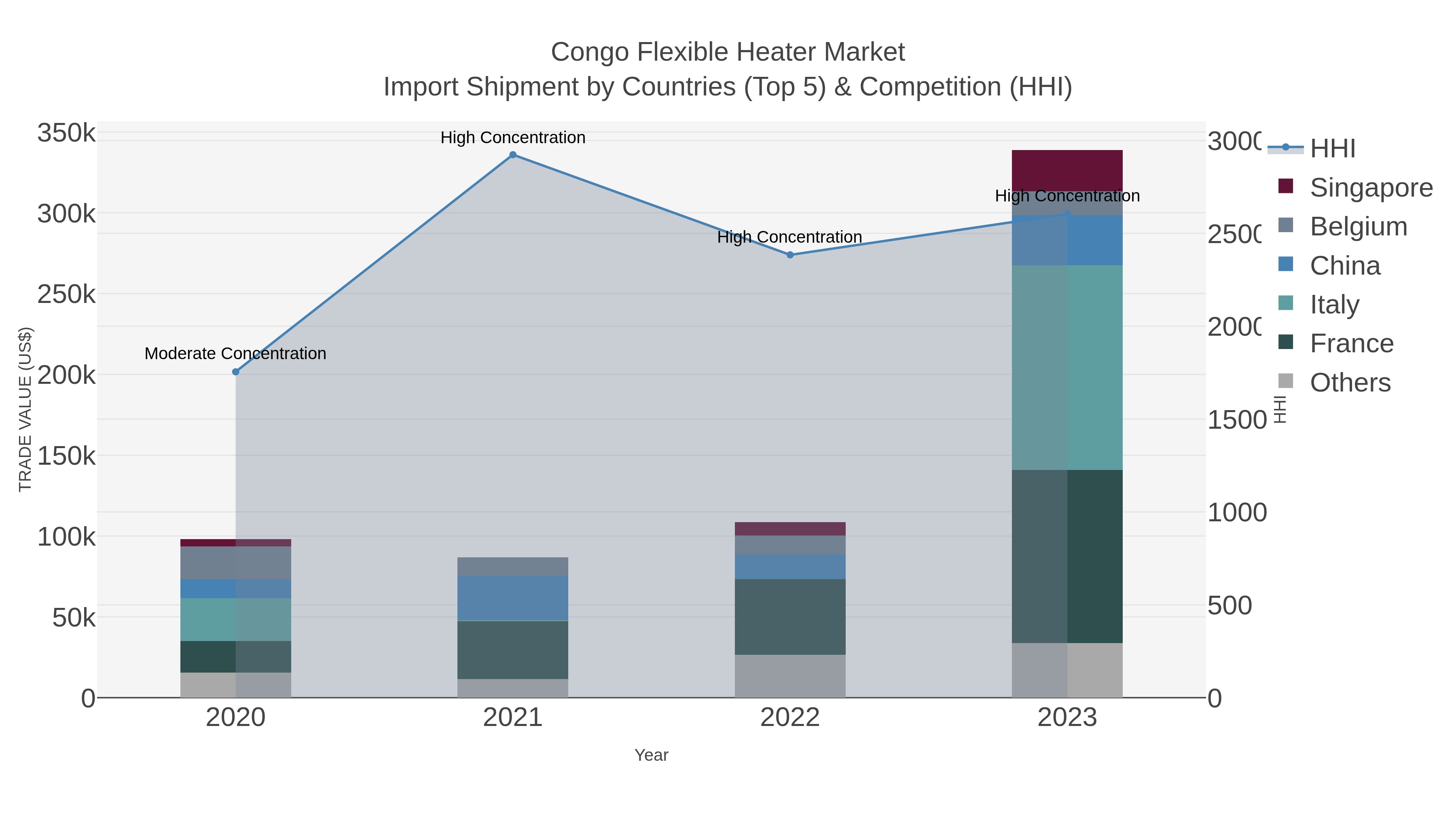 Congo Flexible Heater Market Import Shipment by Countries (Top 5) & Competition (HHI)