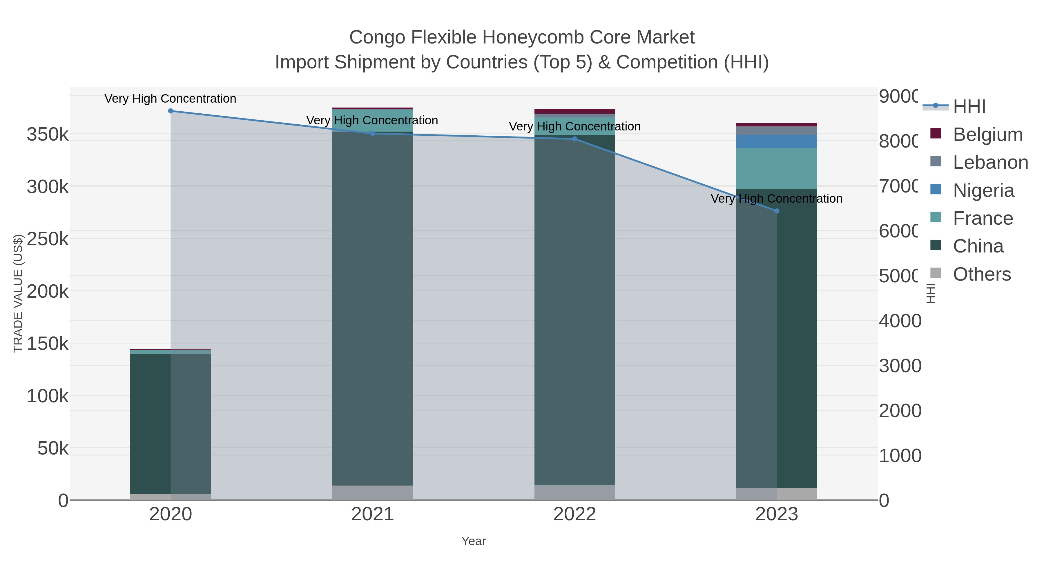 Congo Flexible Honeycomb Core Market Import Shipment by Countries (Top 5) & Competition (HHI)