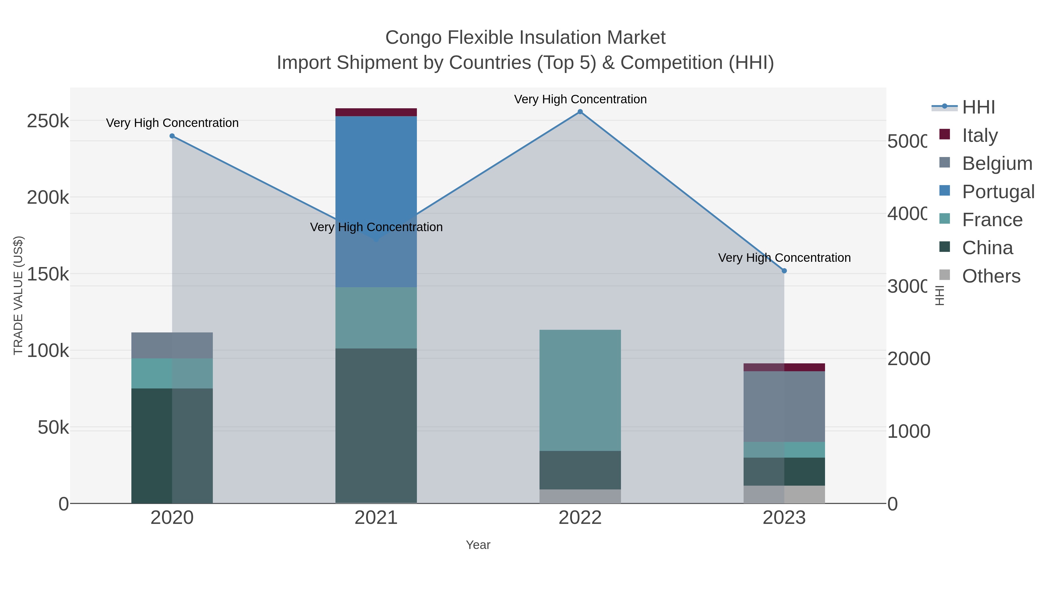 Congo Flexible Insulation Market Import Shipment by Countries (Top 5) & Competition (HHI)