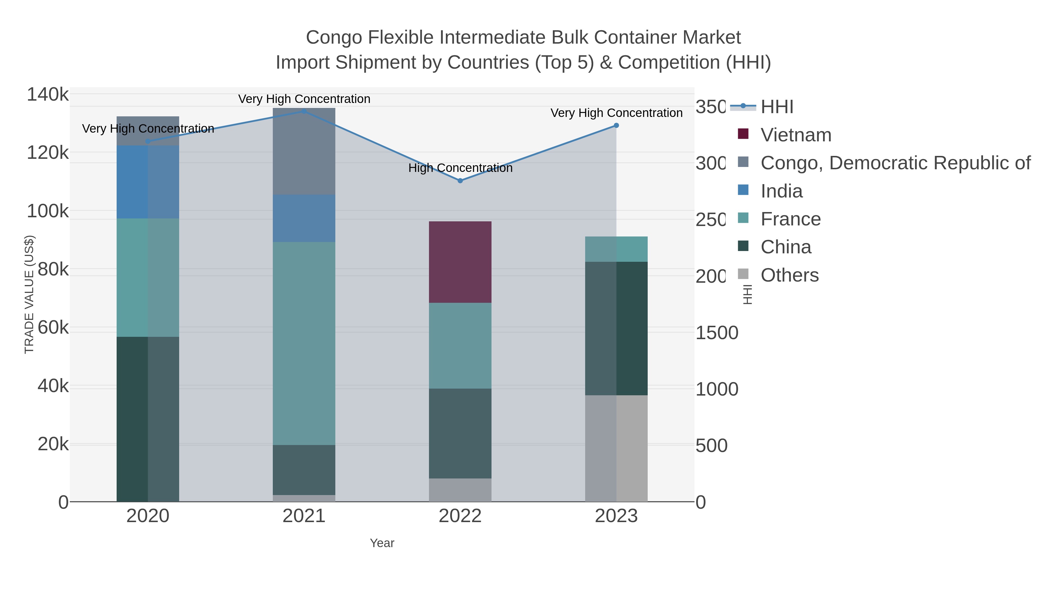 Congo Flexible Intermediate Bulk Container Market Import Shipment by Countries (Top 5) & Competition (HHI)