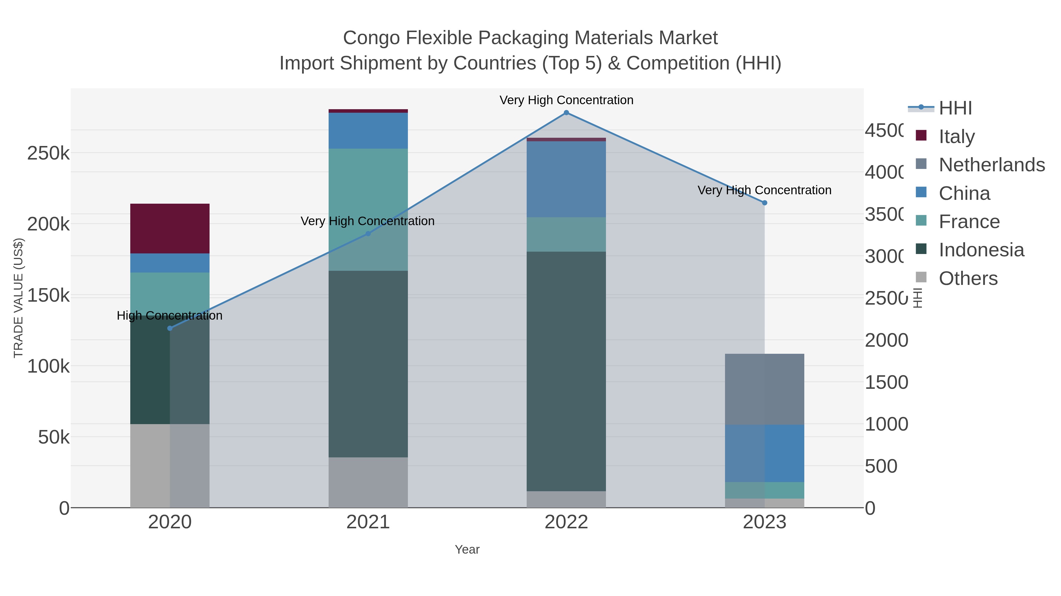 Congo Flexible Packaging Materials Market Import Shipment by Countries (Top 5) & Competition (HHI)